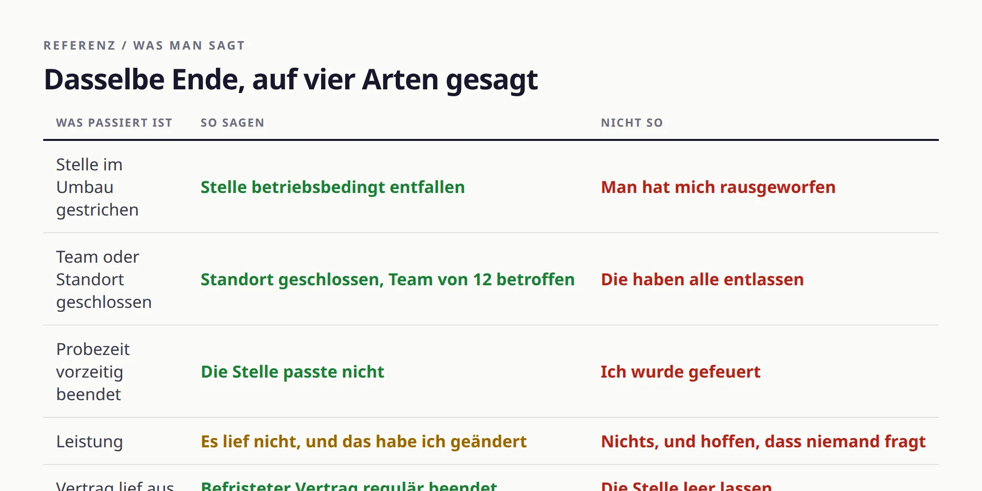 Tabelle, die fünf Arten, wie eine Stelle enden kann, der Formulierung zuordnet, die im Lebenslauf funktioniert, und der, die es nicht tut