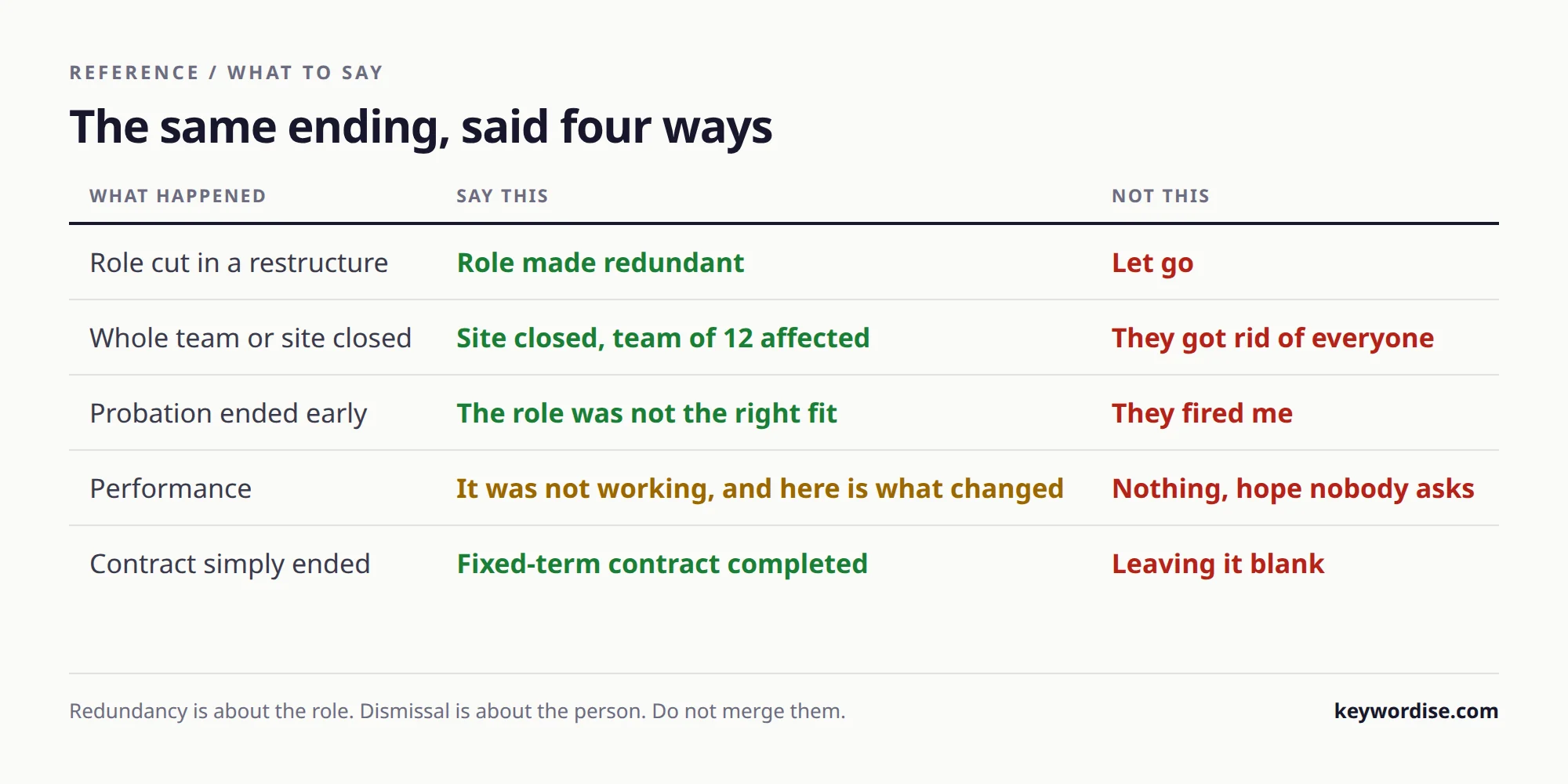 Table matching five ways a job can end to the wording that works on a CV and the wording that does not