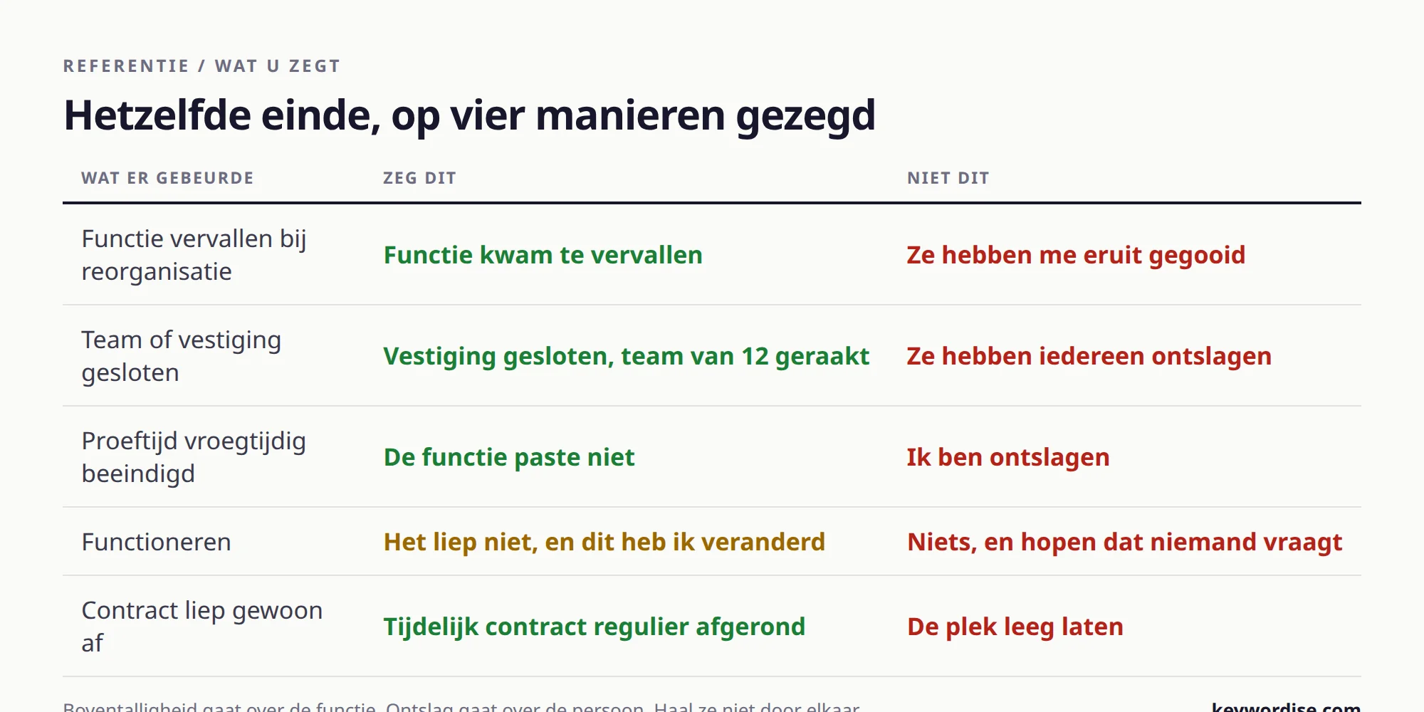Tabel die vijf manieren waarop een baan kan eindigen koppelt aan de formulering die op een cv werkt en de formulering die dat niet doet