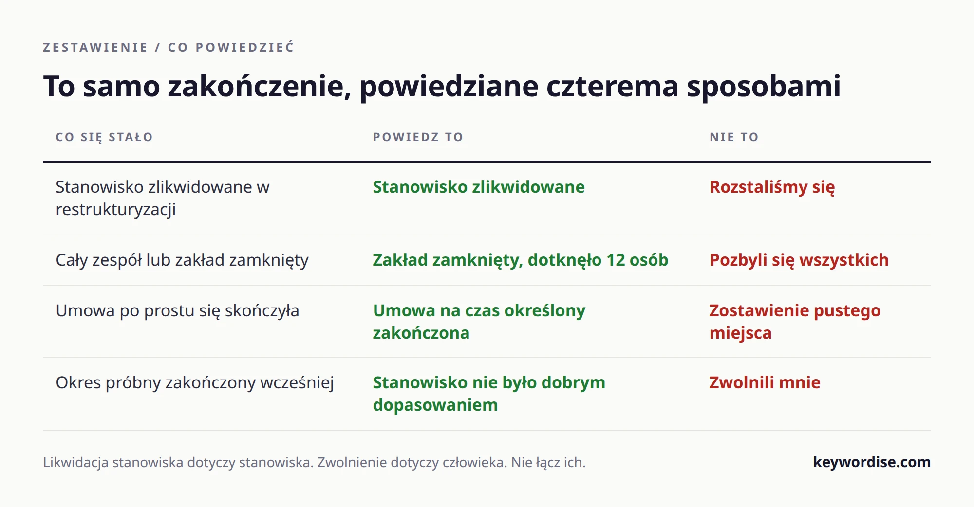 Tabela łącząca pięć sposobów zakończenia pracy z sformułowaniem, które działa w CV, i z takim, które nie działa