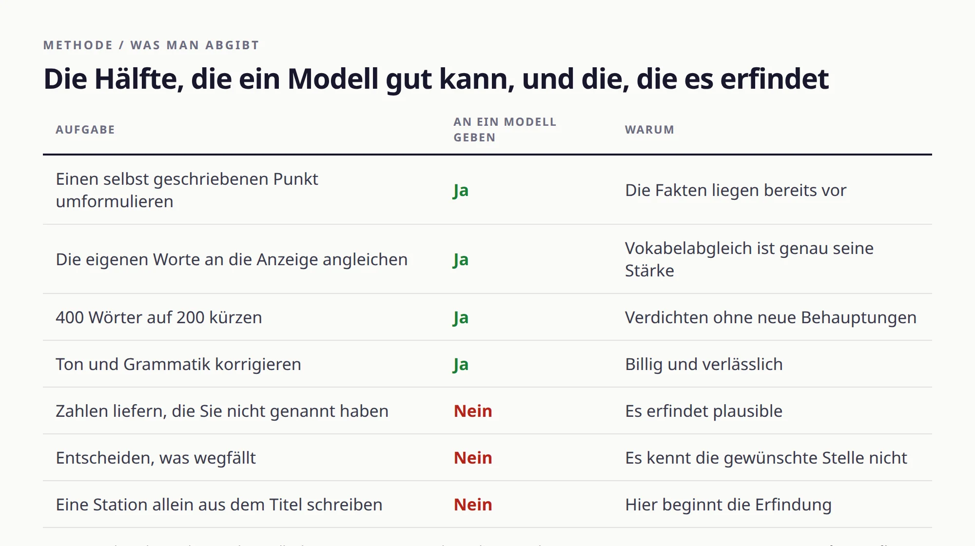 Tabelle, die Lebenslauf-Aufgaben danach trennt, ob ein Sprachmodell sie verlässlich erledigt oder dabei erfindet, jeweils mit Begründung