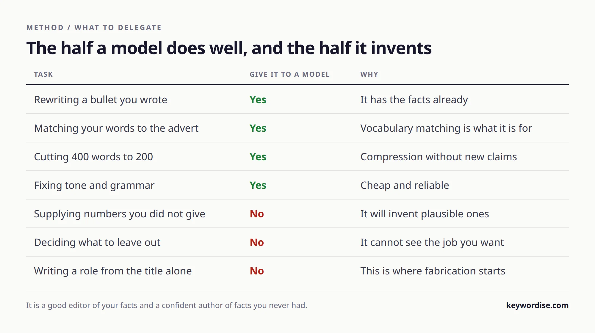 Table splitting CV tasks into those a language model handles reliably and those where it fabricates, with the reason for each