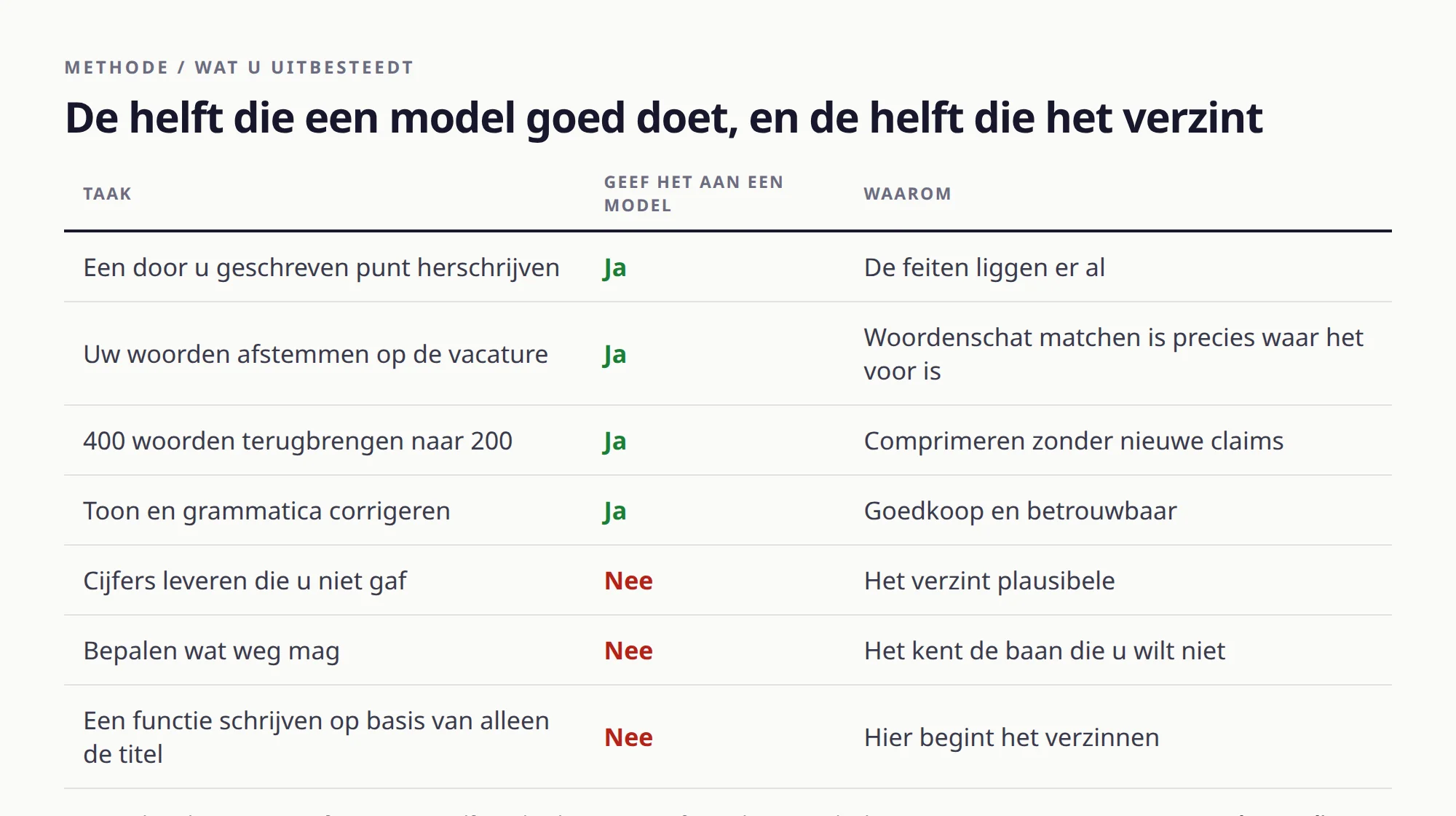 Tabel die cv-taken splitst in taken die een taalmodel betrouwbaar doet en taken waarbij het verzint, met bij elke taak de reden