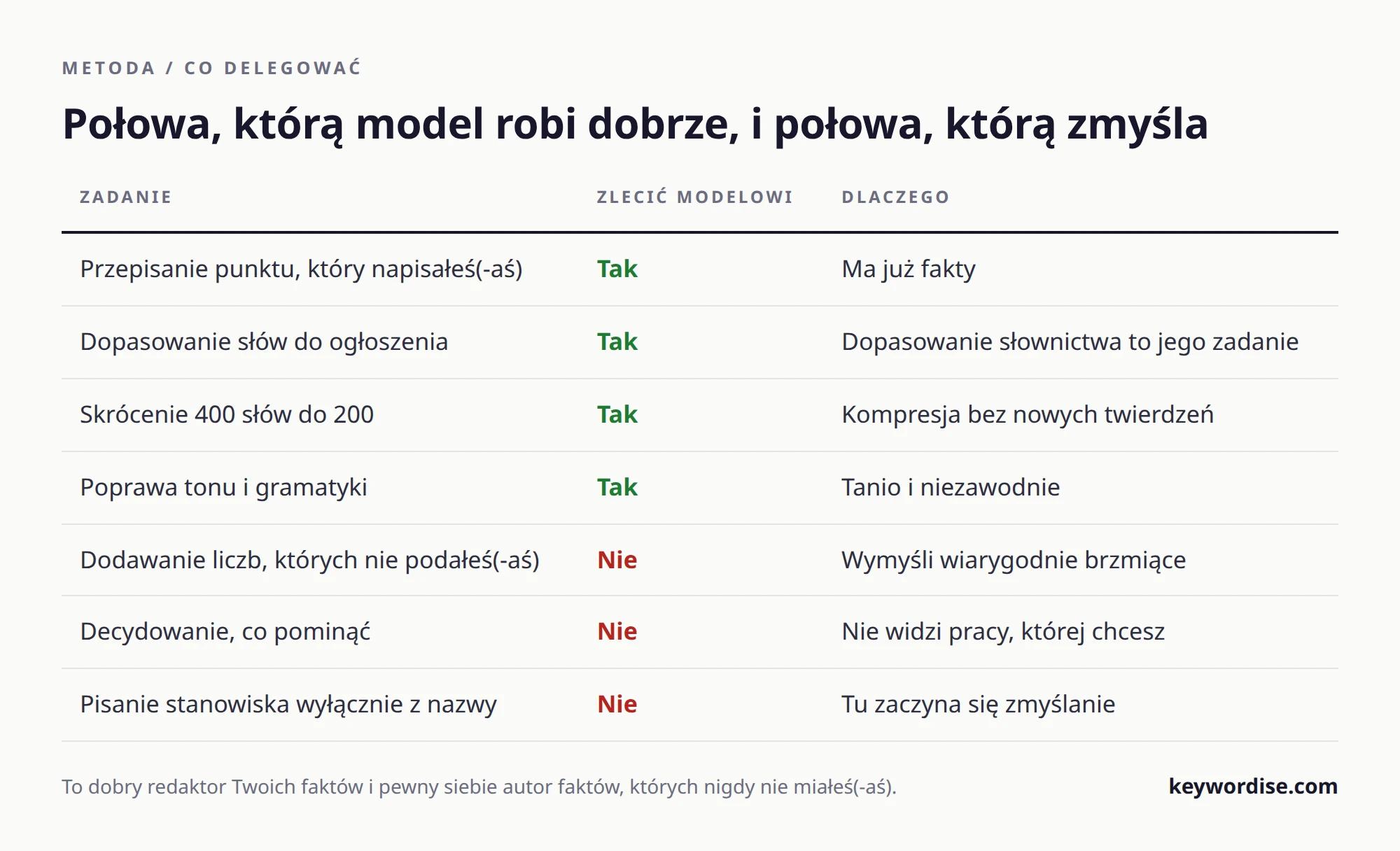 Tabela dzieląca zadania przy CV na te, które model językowy wykonuje niezawodnie, i te, przy których zmyśla, z powodem każdego