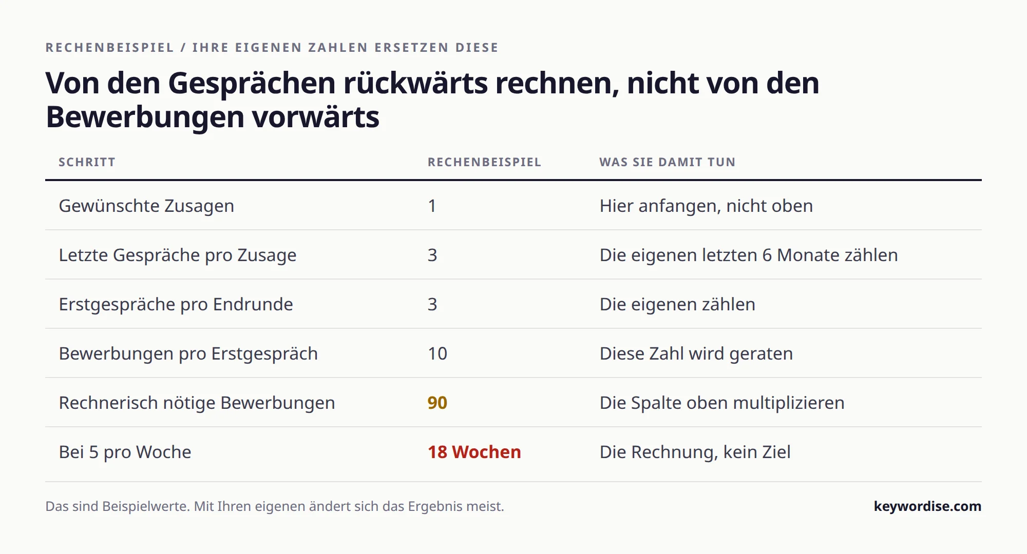 Rechenbeispiel, das aus dem Ziel einer Zusage rückwärts über Endrunden und Erstgespräche die nötige Zahl an Bewerbungen ermittelt