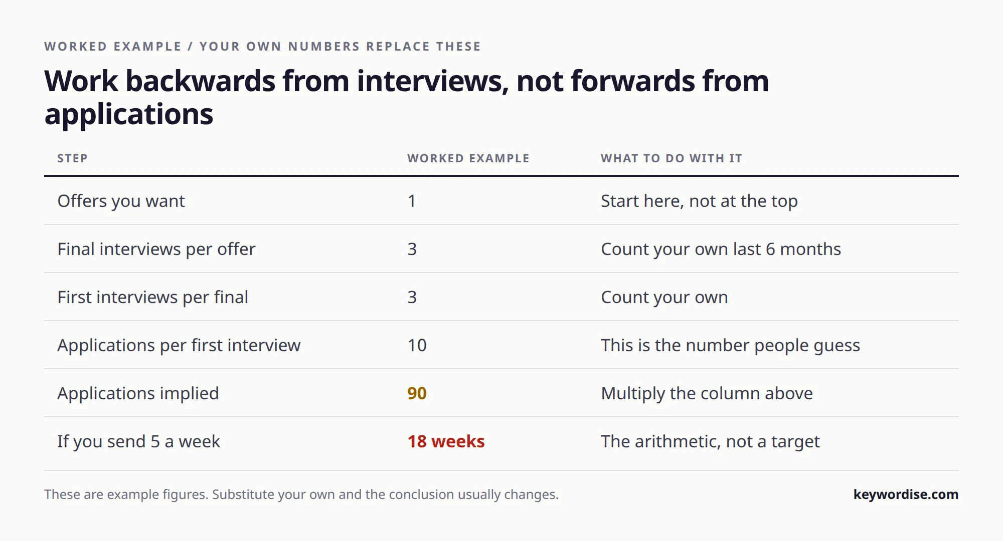 Worked example table calculating the number of applications implied by a target of one offer, working backwards through final interviews and first interviews