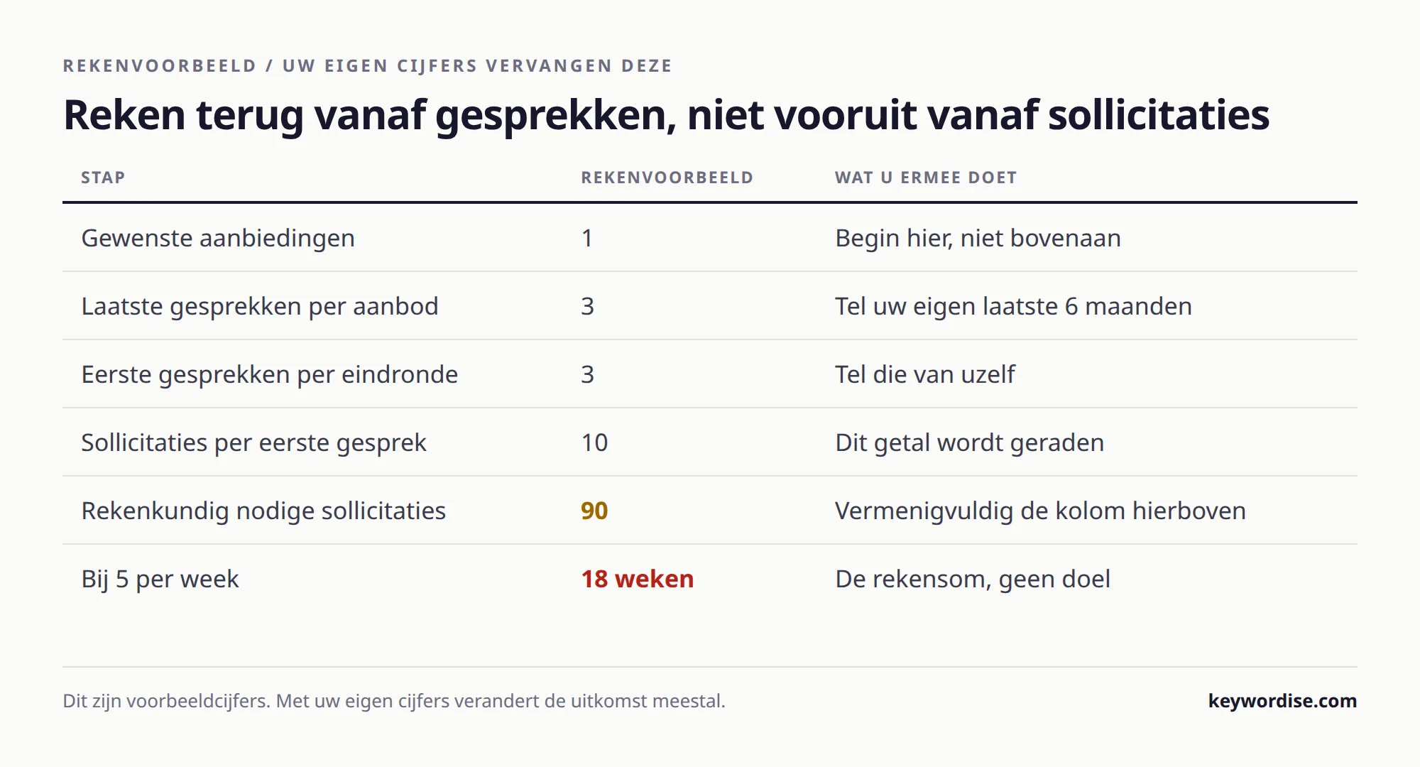 Rekenvoorbeeld dat vanuit het doel van een aanbod terugrekent via eindrondes en eerste gesprekken naar het aantal benodigde sollicitaties