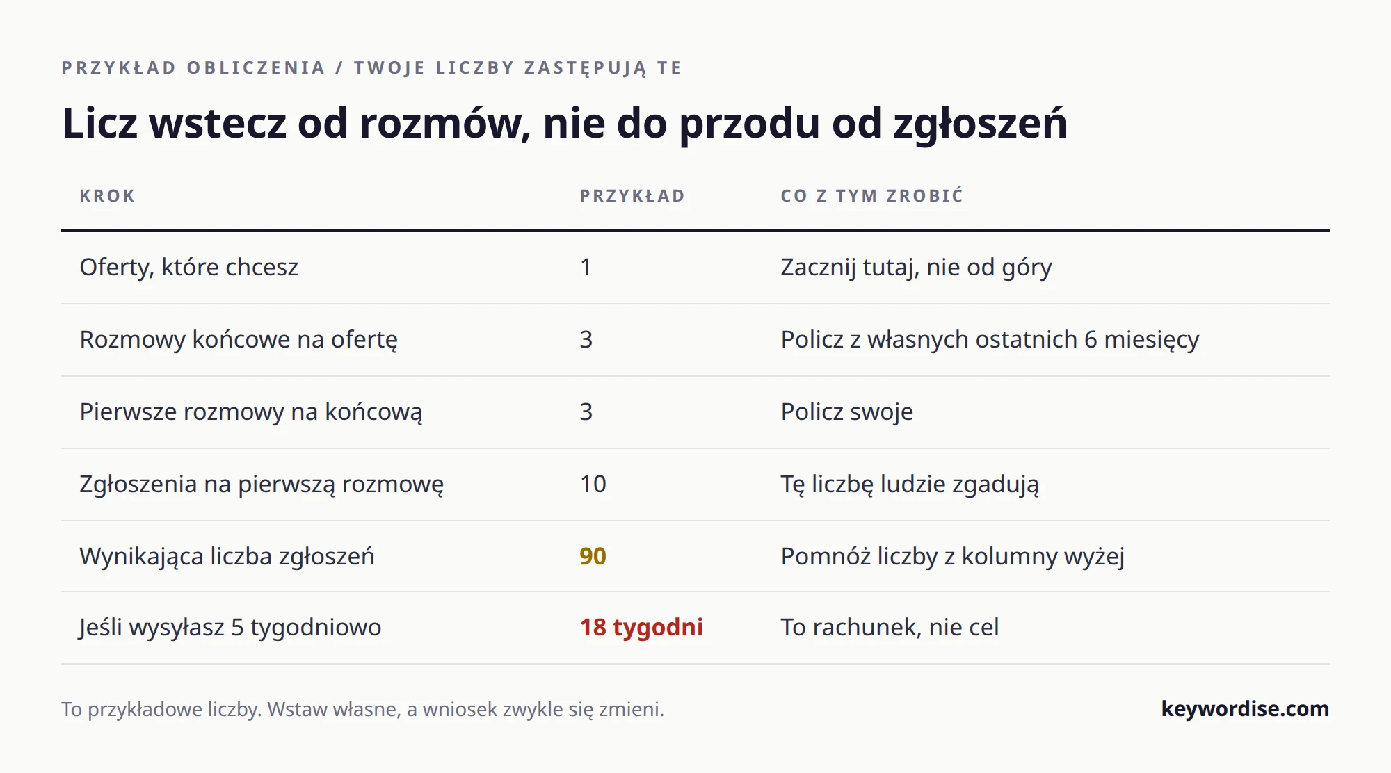 Tabela z przykładowym obliczeniem liczby zgłoszeń przy celu jednej oferty, liczona wstecz przez rozmowy końcowe i pierwsze rozmowy