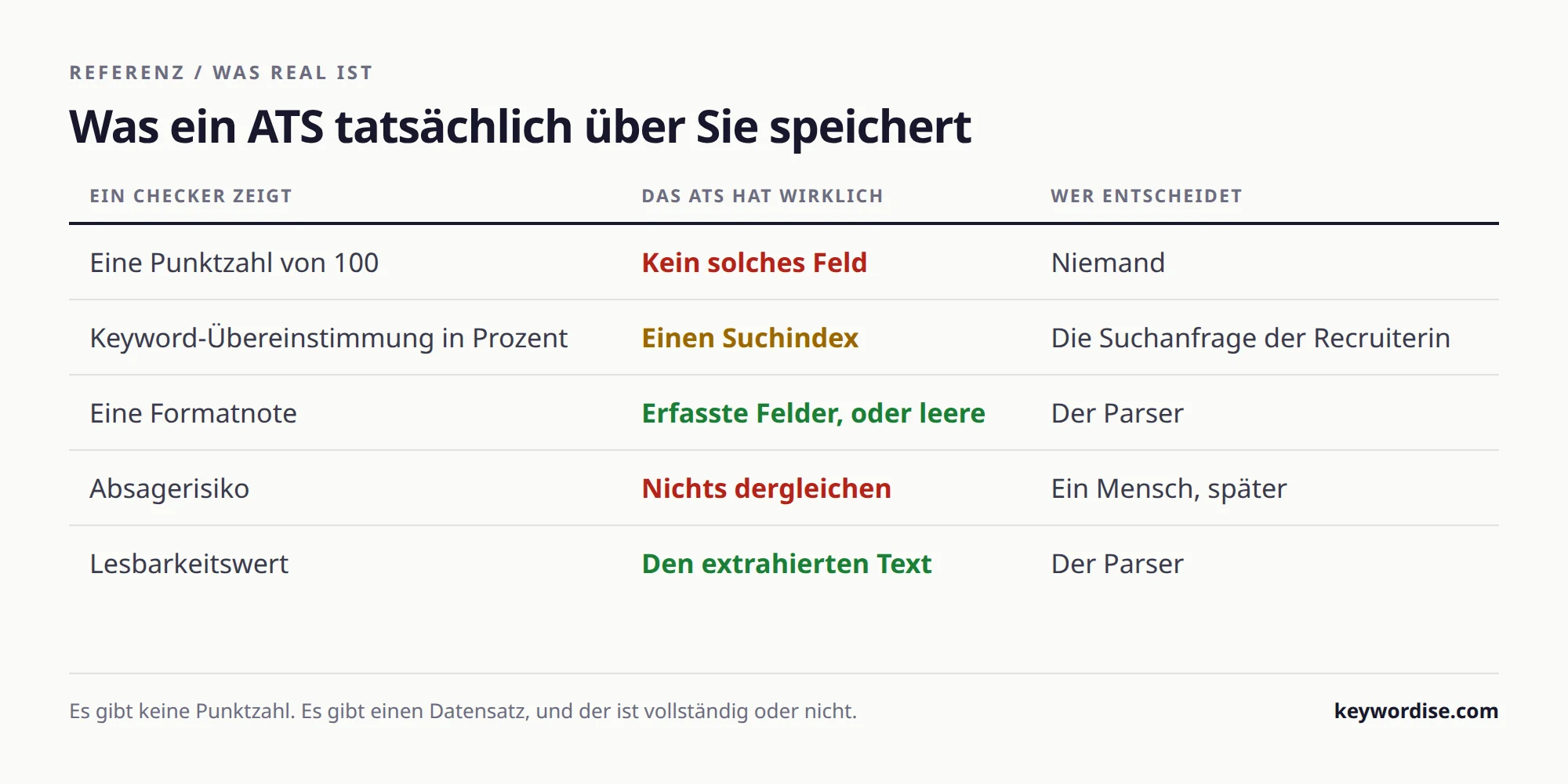 Tabelle, die die Werte eines Lebenslauf-Checkers dem gegenüberstellt, was ein Bewerbermanagementsystem tatsächlich speichert, und wer jeweils entscheidet