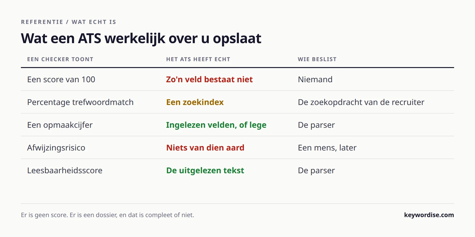 Tabel die de cijfers van een cv-checker afzet tegen wat een sollicitatievolgsysteem werkelijk opslaat, en wie er in elk geval beslist