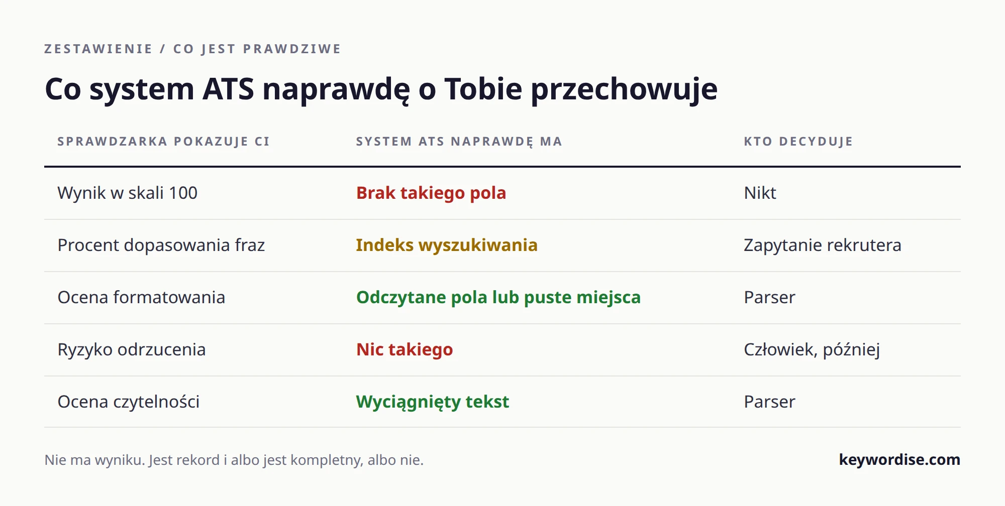 Tabela zestawiająca wskaźniki wyświetlane przez sprawdzarkę CV z tym, co system ATS faktycznie przechowuje, i z tym, kto w każdym przypadku decyduje