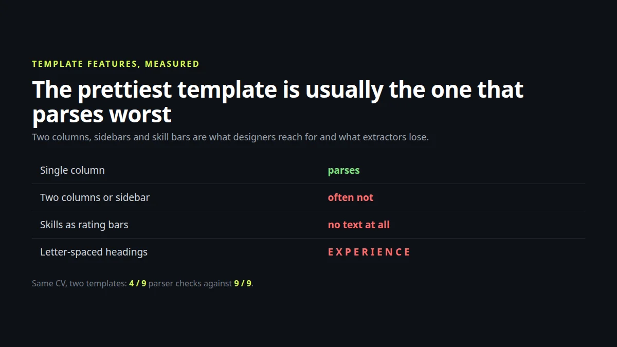 A plain single-column CV template beside a two-column template with a sidebar