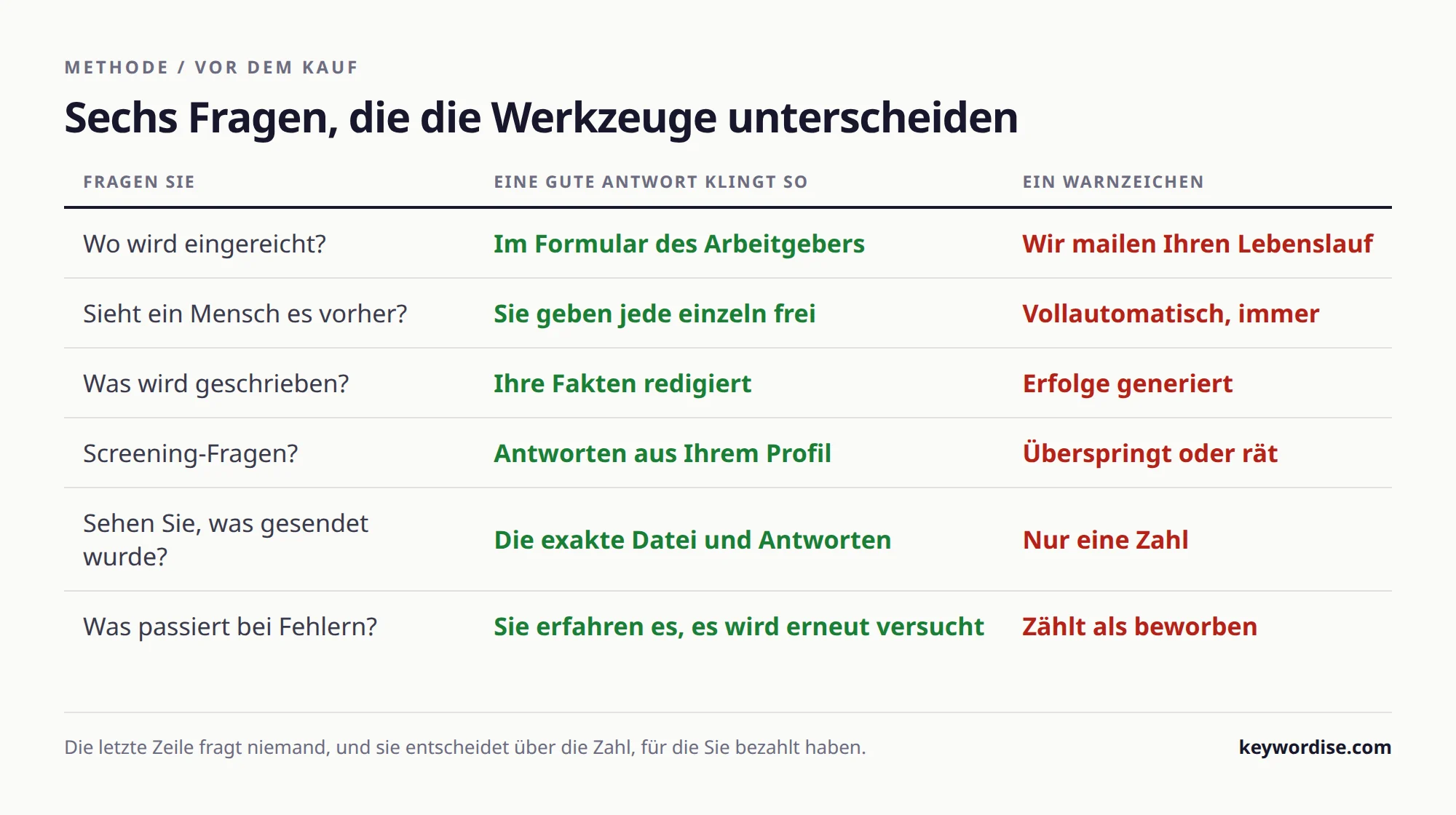Tabelle mit sechs Fragen an ein Bewerbungstool vor dem Kauf, jeweils mit der Antwort, die für ein gutes Werkzeug spricht, und der, die ein Warnzeichen ist