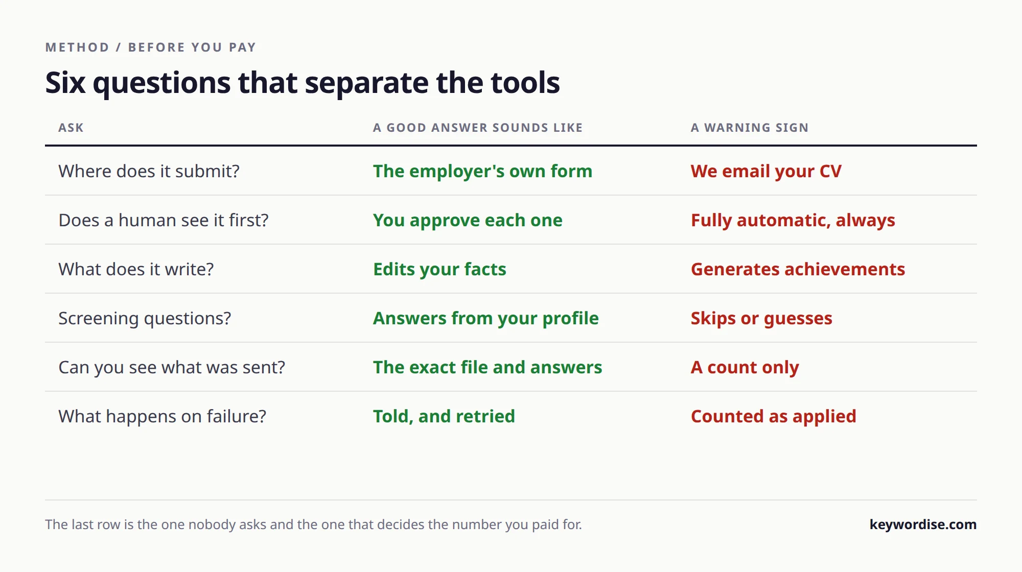 Table of six questions to ask an auto-apply tool before paying, with the answer that indicates a good tool and the answer that is a warning sign