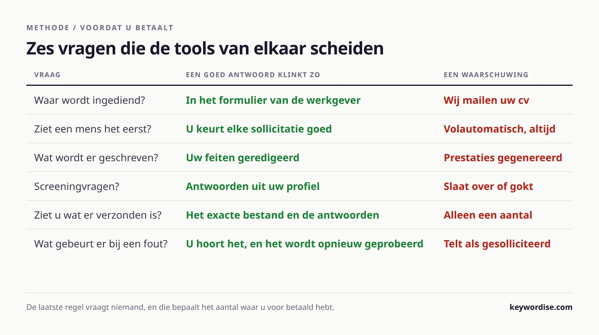 Tabel met zes vragen aan een auto-sollicitatietool voordat u betaalt, met het antwoord dat op een goede tool wijst en het antwoord dat een waarschuwing is