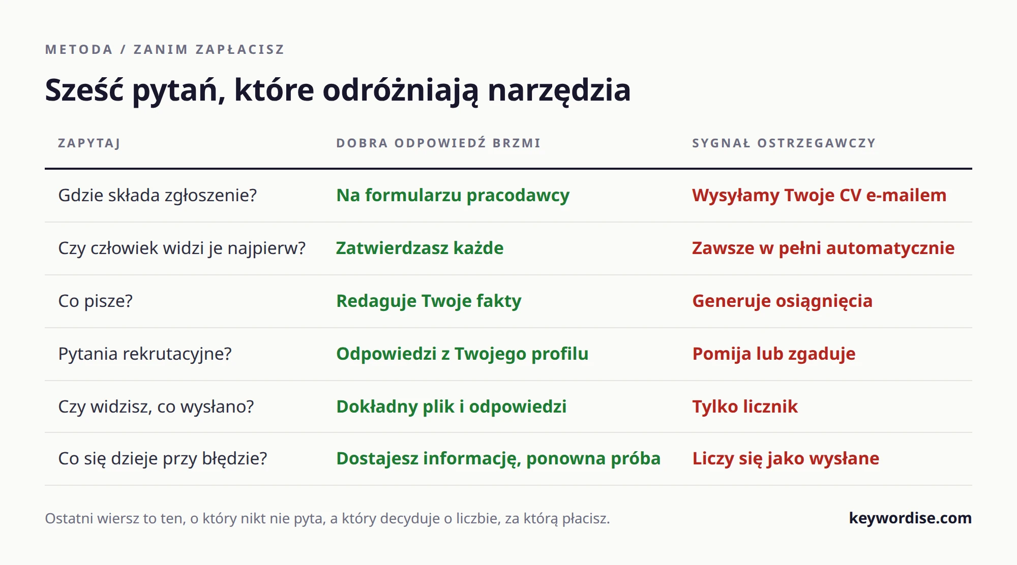 Tabela sześciu pytań do zadania narzędziu do automatycznego wysyłania zgłoszeń przed zapłatą, z odpowiedzią wskazującą dobre narzędzie i odpowiedzią będącą sygnałem ostrzegawczym