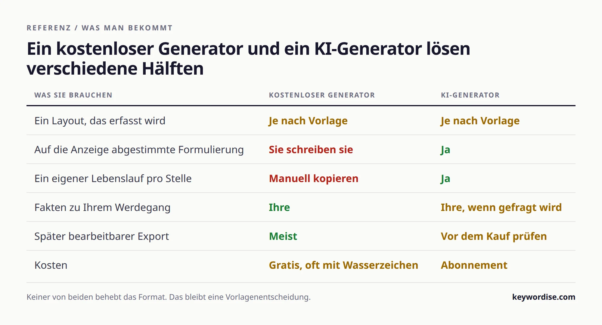 Tabelle, die einen kostenlosen Lebenslauf-Generator und einen KI-Generator nach Layout, Formulierung, Fassungen pro Stelle, Fakten, Export und Kosten vergleicht