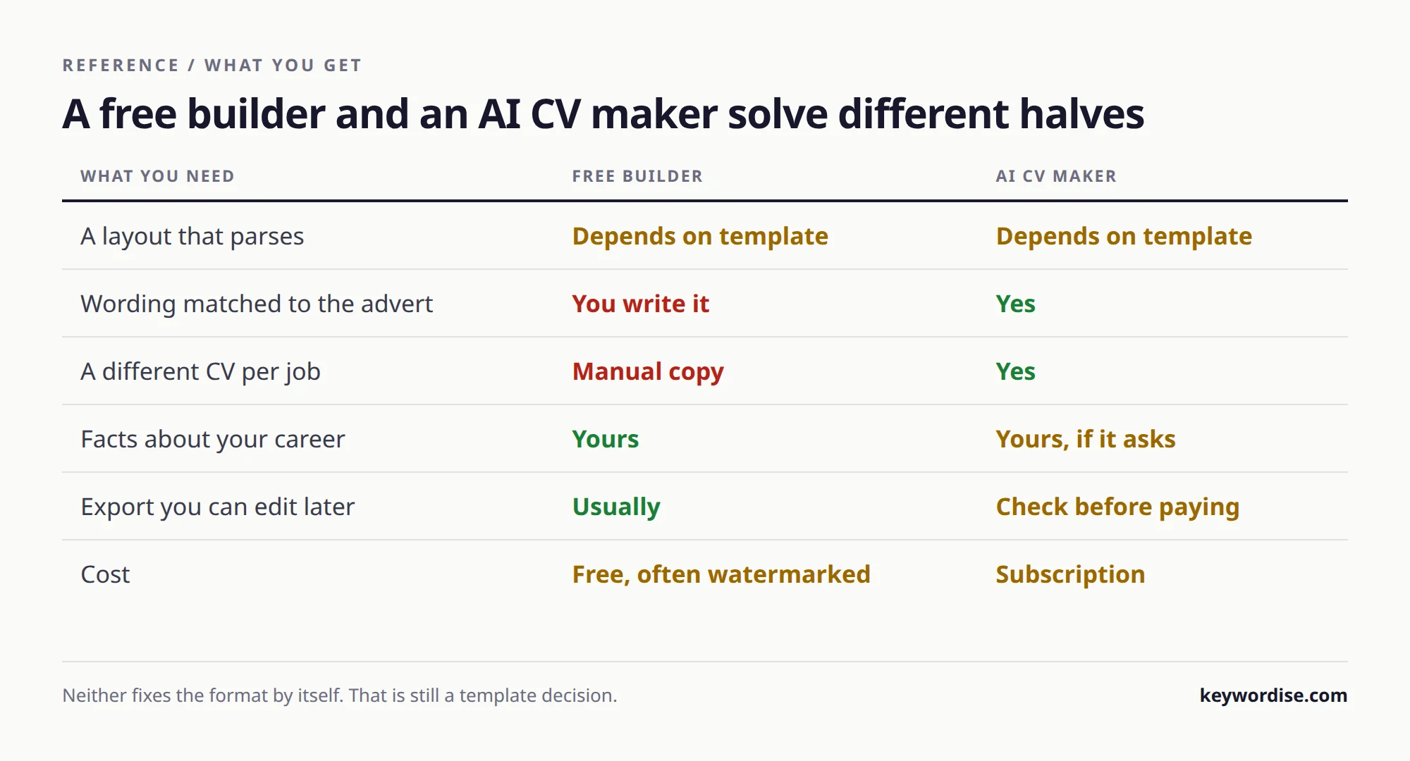 Table comparing a free resume builder and an AI CV maker across layout, wording, per-job versions, facts, export and cost