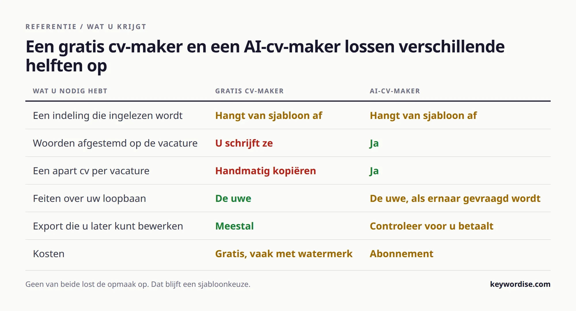 Tabel die een gratis cv-maker en een AI-cv-maker vergelijkt op indeling, woordkeus, versies per vacature, feiten, export en kosten
