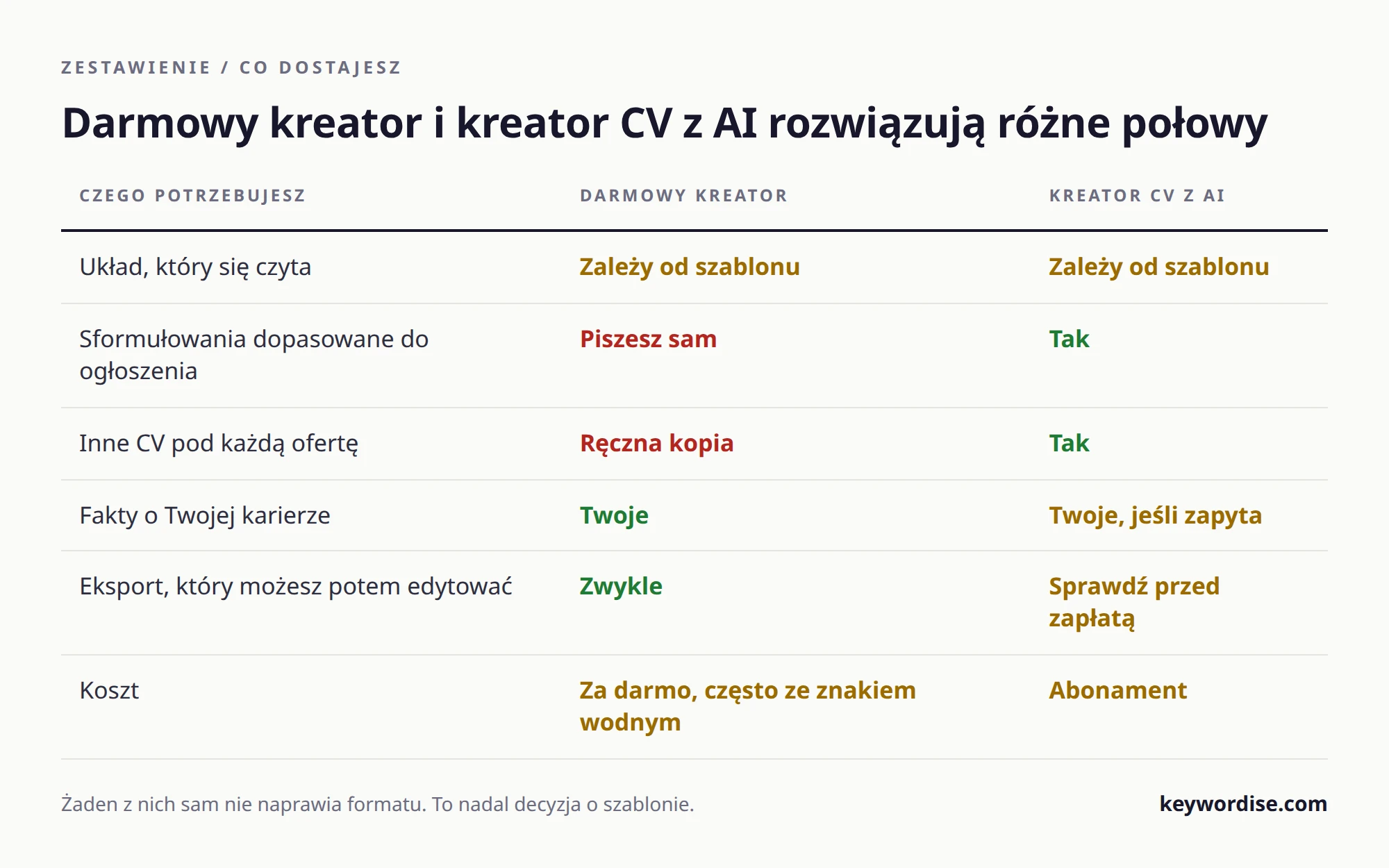 Tabela porównująca darmowy kreator CV i kreator CV z AI pod względem układu, sformułowań, wersji pod każdą ofertę, faktów, eksportu i kosztu
