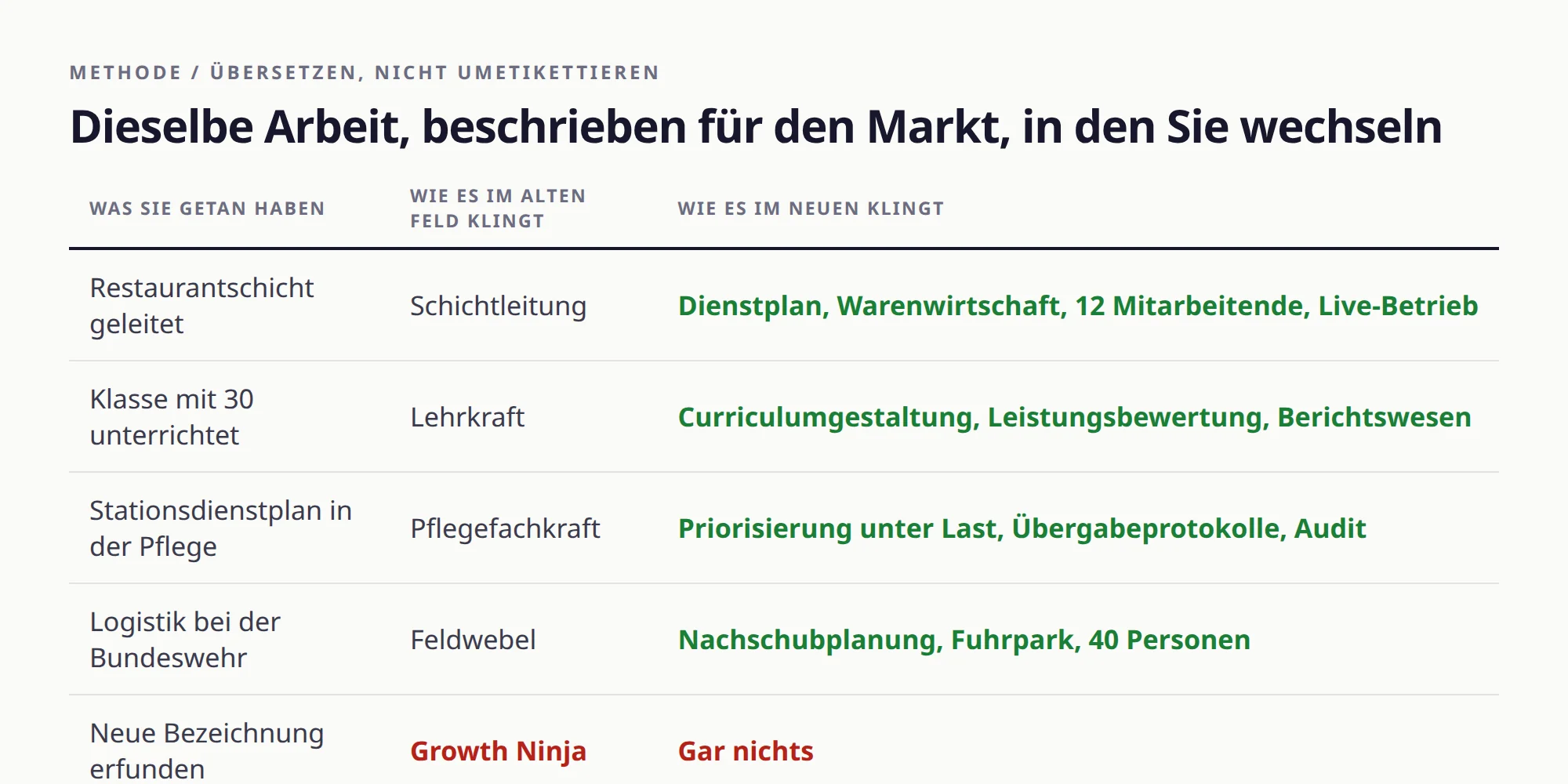Tabelle mit fünf Tätigkeiten, zuerst in der Sprache des alten Felds beschrieben und dann in der Sprache des neuen