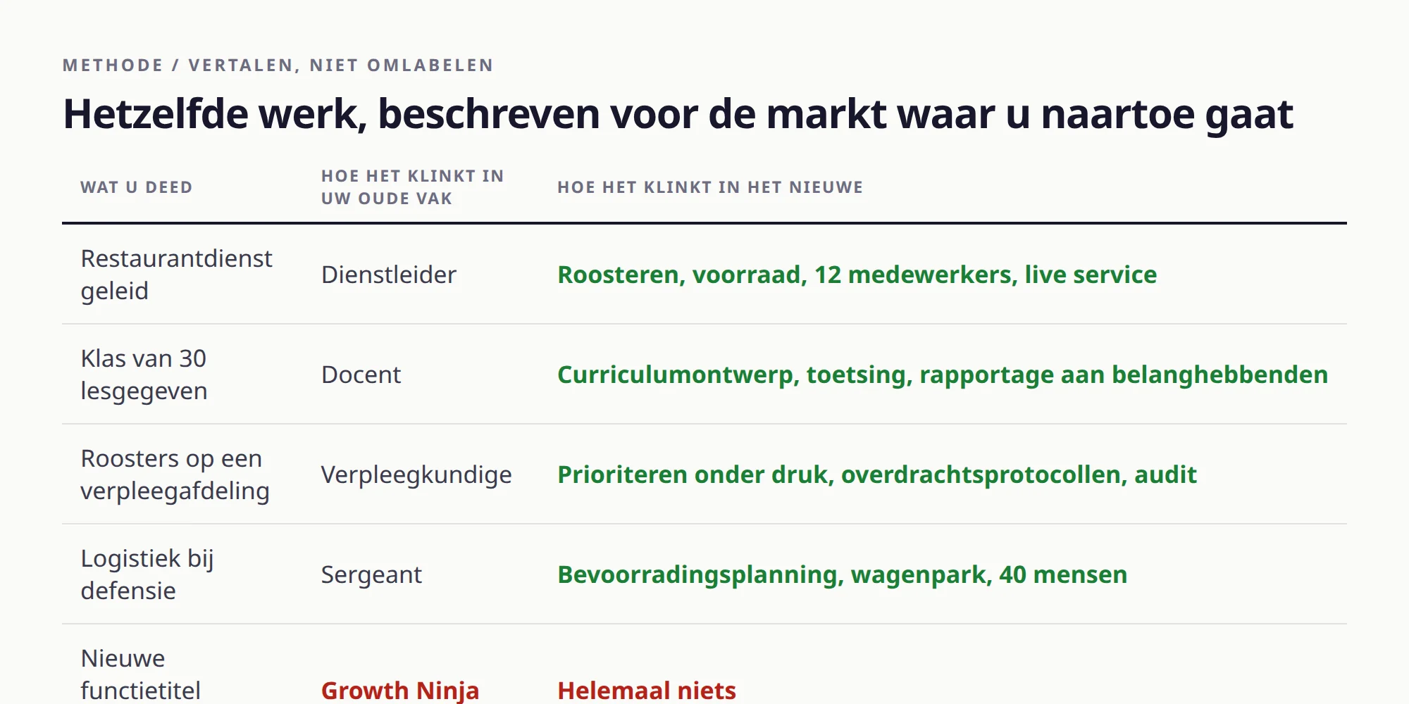 Tabel met vijf werkzaamheden, eerst beschreven in de taal van het oude vak en daarna in die van het nieuwe