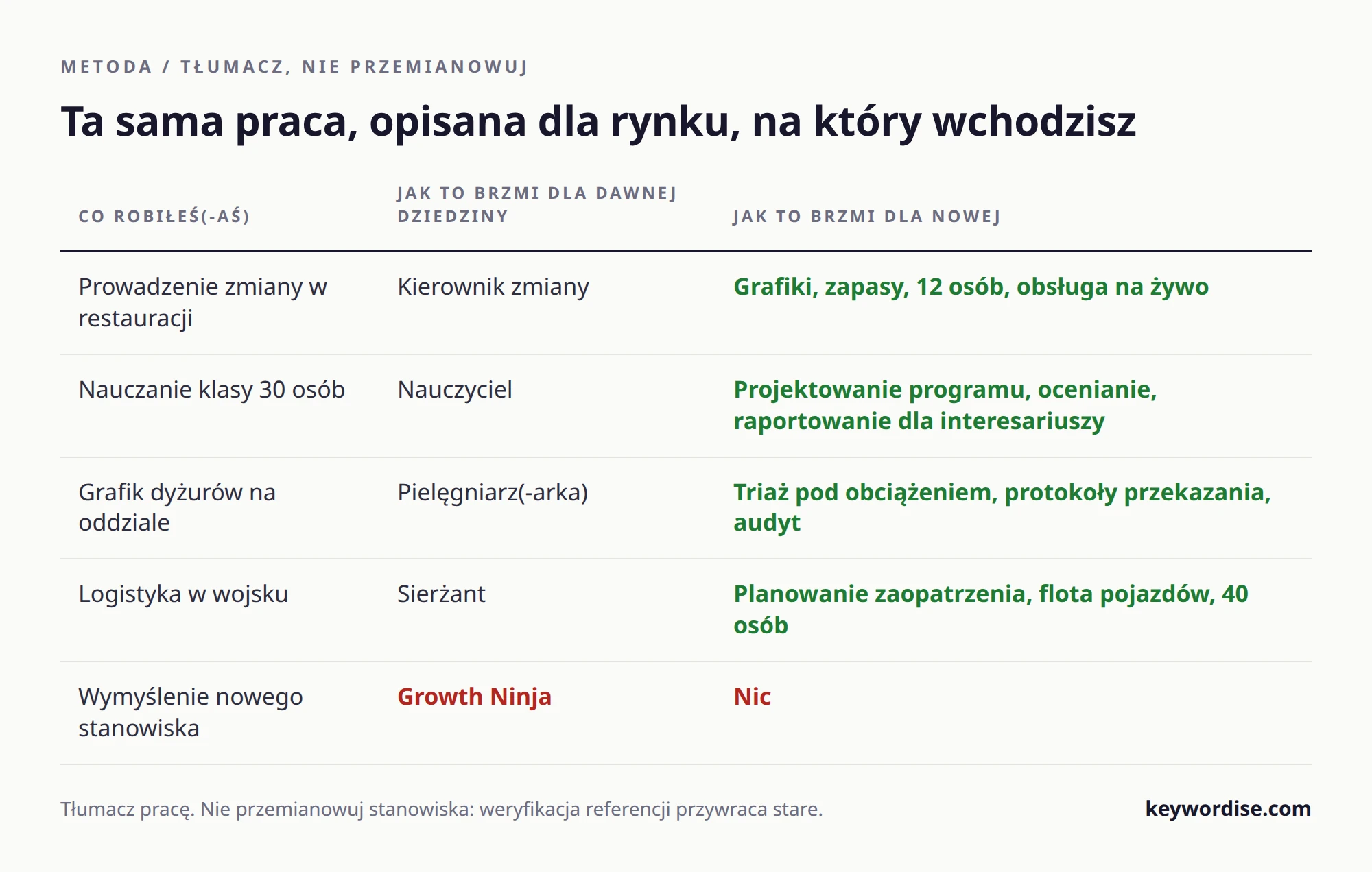Tabela pokazująca pięć kawałków pracy opisanych najpierw językiem dawnej dziedziny, a potem językiem dziedziny, do której się wchodzi