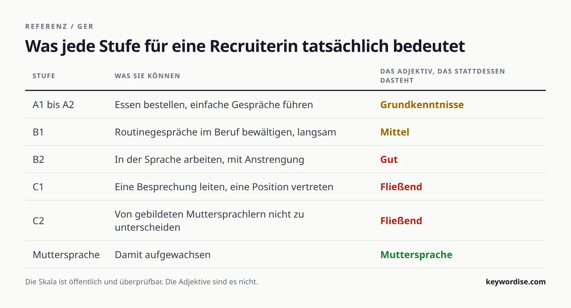 Tabelle, die die sechs GER-Stufen von A1 bis C2 dem zuordnet, was jemand im Beruf tatsächlich kann, daneben das vage Adjektiv, das stattdessen geschrieben wird
