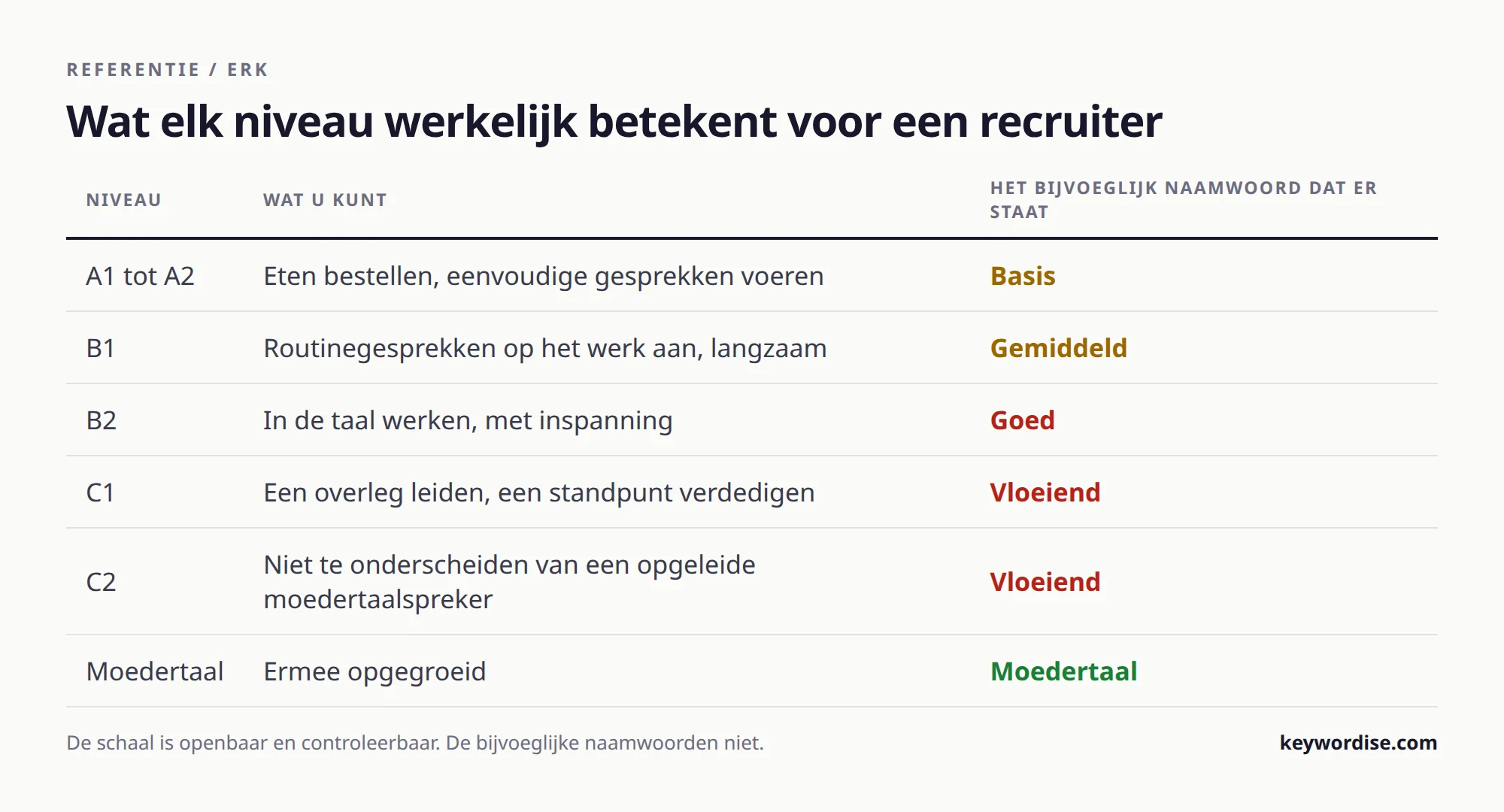 Tabel die de zes ERK-niveaus van A1 tot C2 koppelt aan wat iemand op het werk werkelijk kan, naast het vage bijvoeglijk naamwoord dat er meestal staat