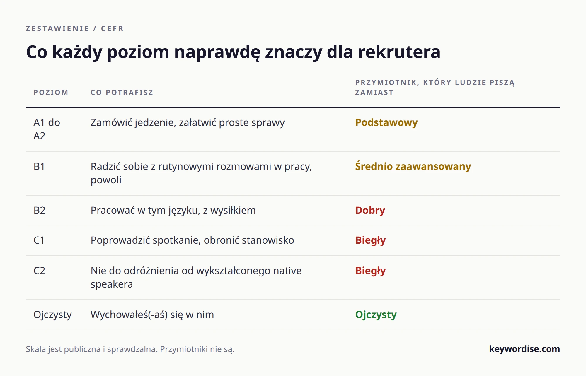 Tabela przypisująca sześć poziomów CEFR od A1 do C2 do tego, co kandydat naprawdę potrafi w pracy, obok mglistego przymiotnika, który zwykle pisze się zamiast poziomu