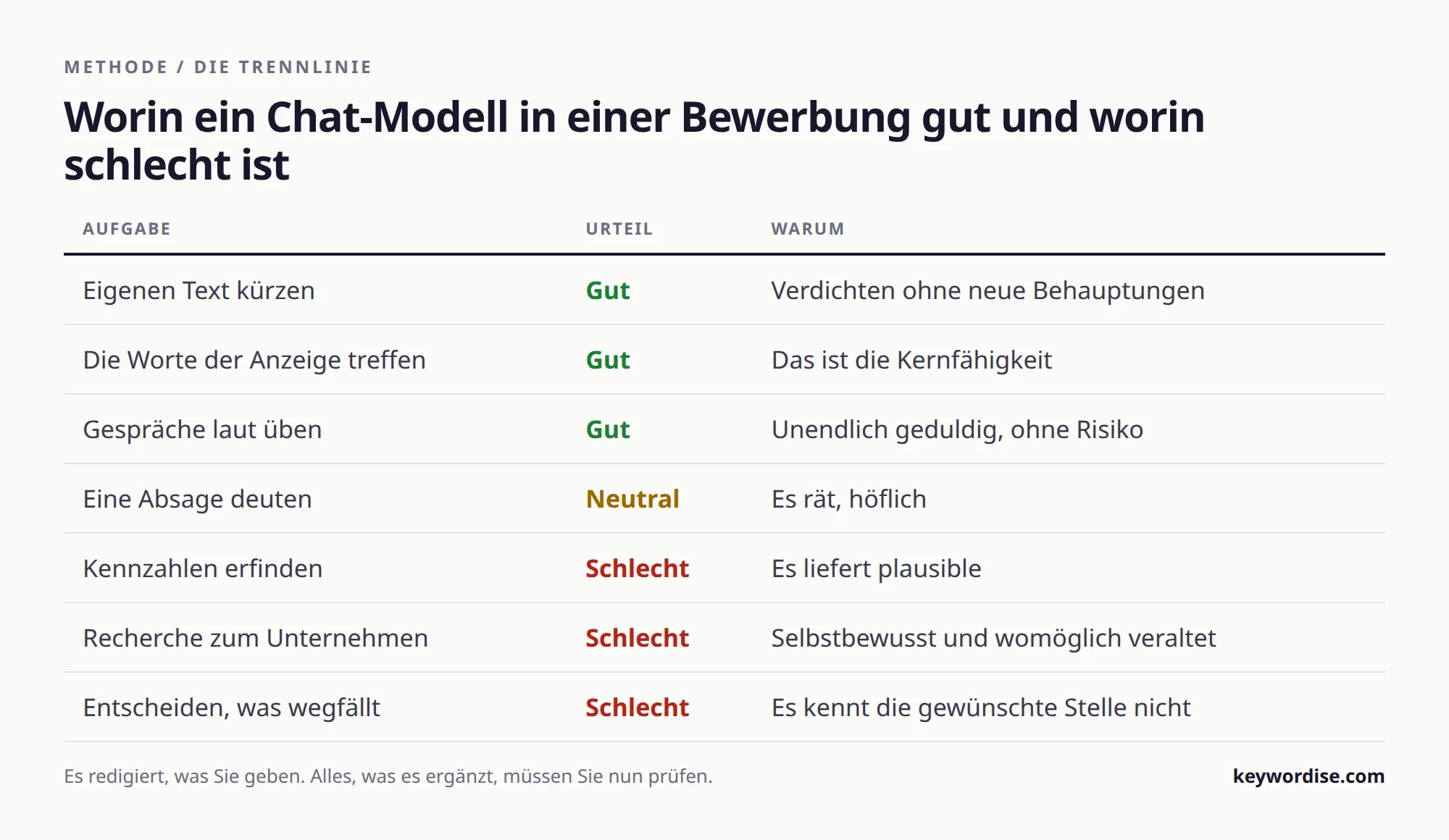 Tabelle mit sieben Bewerbungsaufgaben, jeweils als gut, neutral oder schlecht für ein Chat-Modell bewertet, mit Begründung