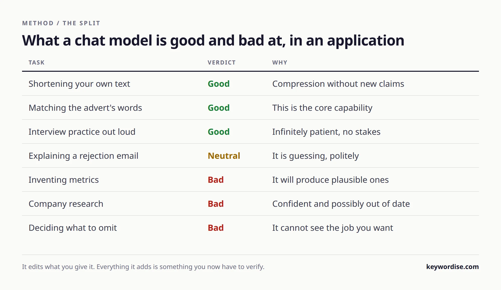 Table of seven application tasks marked good, neutral or bad for a chat model, with the reason for each verdict