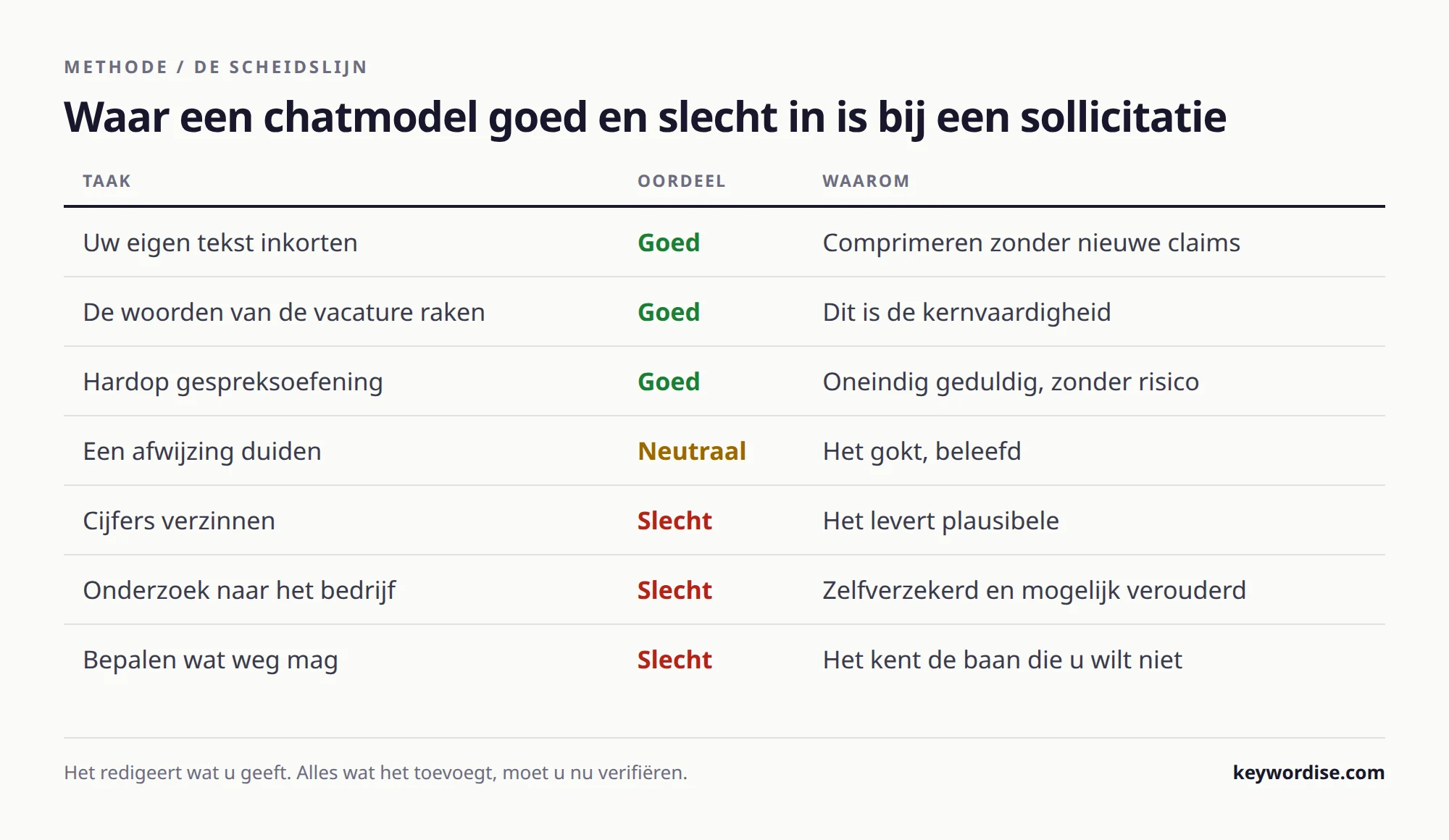 Tabel met zeven sollicitatietaken, elk beoordeeld als goed, neutraal of slecht voor een chatmodel, met bij elk de reden