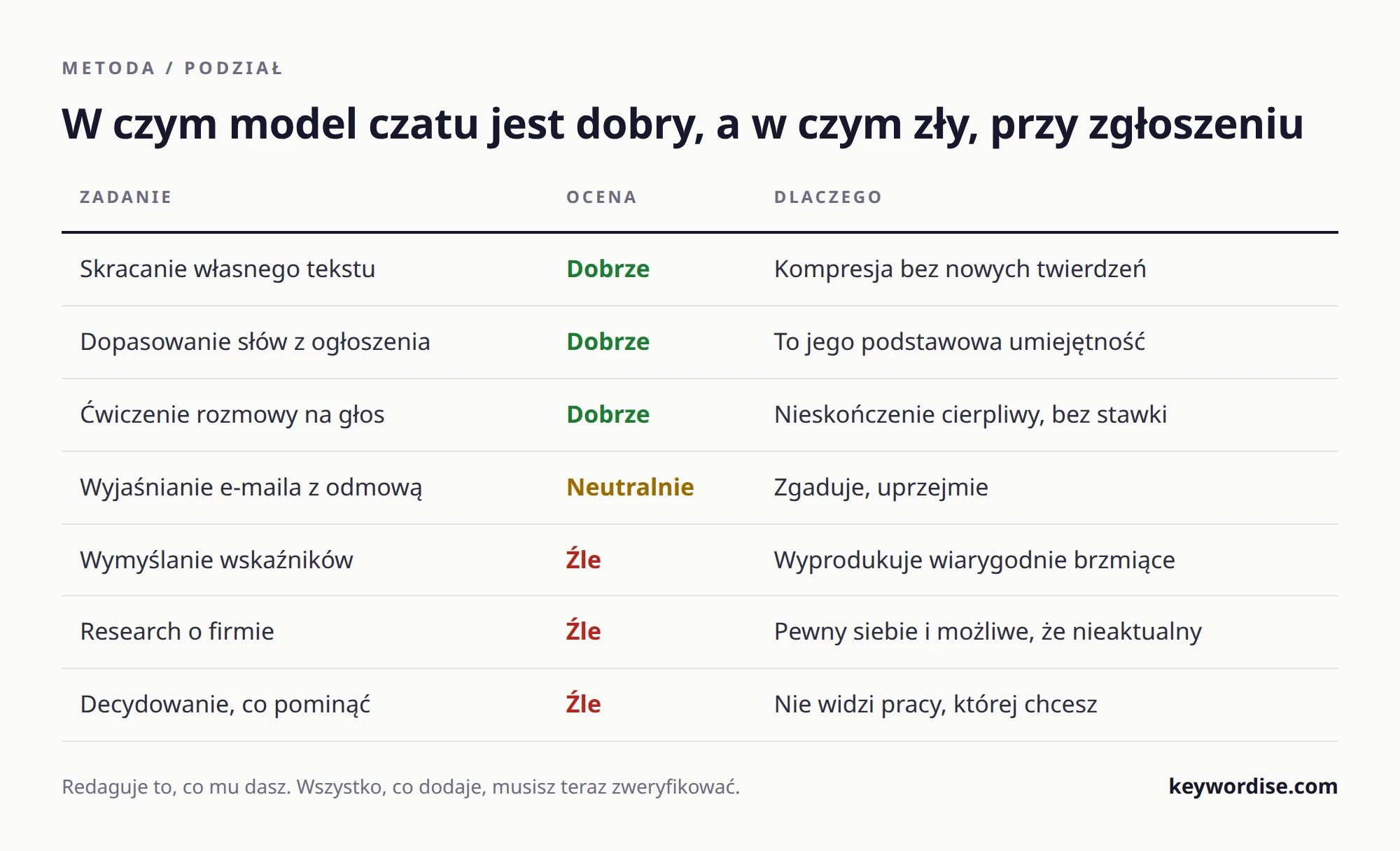 Tabela siedmiu zadań związanych ze zgłoszeniem o pracę, ocenionych jako dobre, neutralne lub złe dla modelu czatu, z powodem każdej oceny
