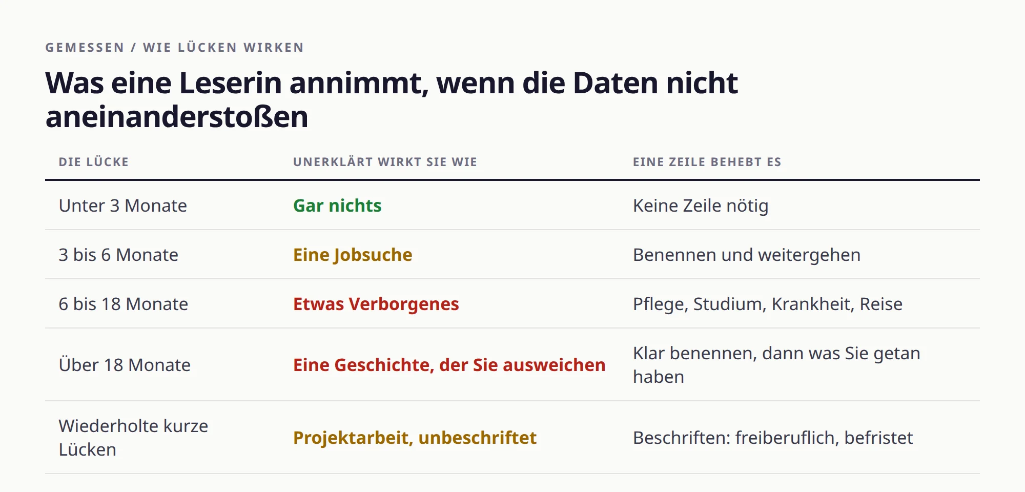 Tabelle, die zeigt, wie unterschiedlich lange Lücken im Lebenslauf unerklärt gelesen werden und welche einzelne Zeile sie jeweils auflöst