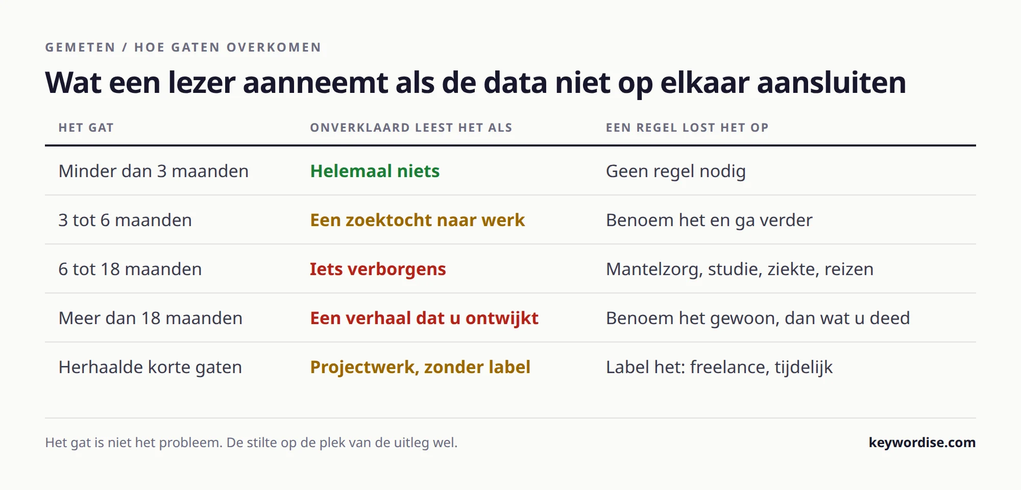 Tabel die laat zien hoe gaten van verschillende lengte in een cv gelezen worden als ze onverklaard blijven, en welke ene regel elk gat oplost