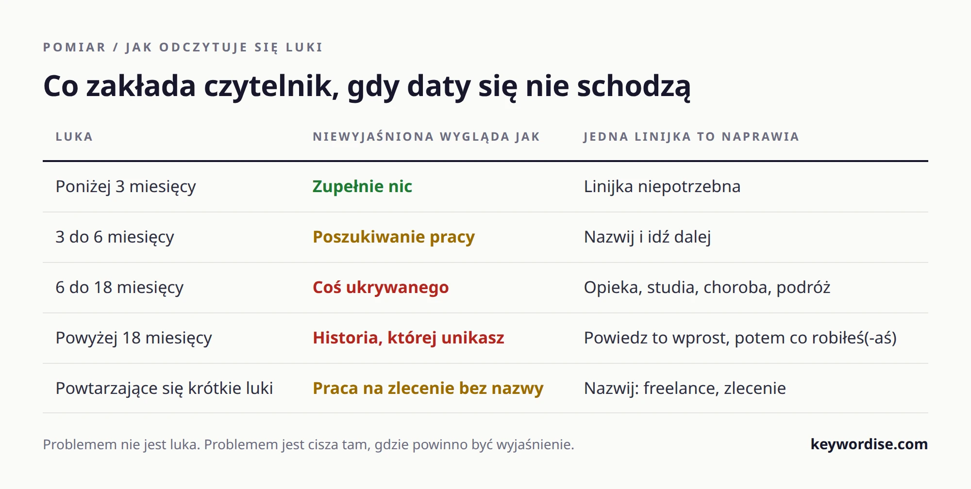 Tabela pokazująca, jak odczytywane są luki w CV o różnej długości, gdy nie są wyjaśnione, i jedna linijka, która rozwiązuje każdą z nich