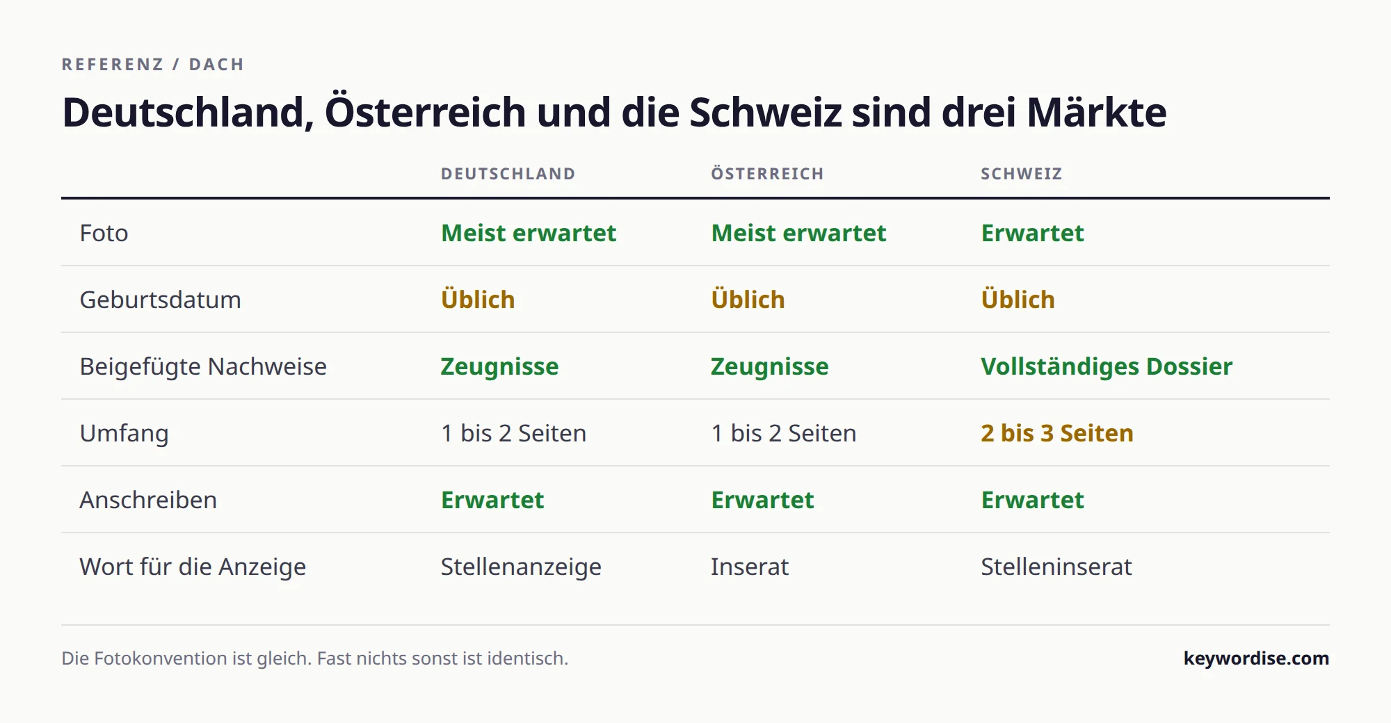 Tabelle mit den Bewerbungskonventionen in Deutschland, Österreich und der Schweiz zu Foto, Geburtsdatum, beigefügten Zeugnissen, Umfang, Anschreiben und Wortwahl
