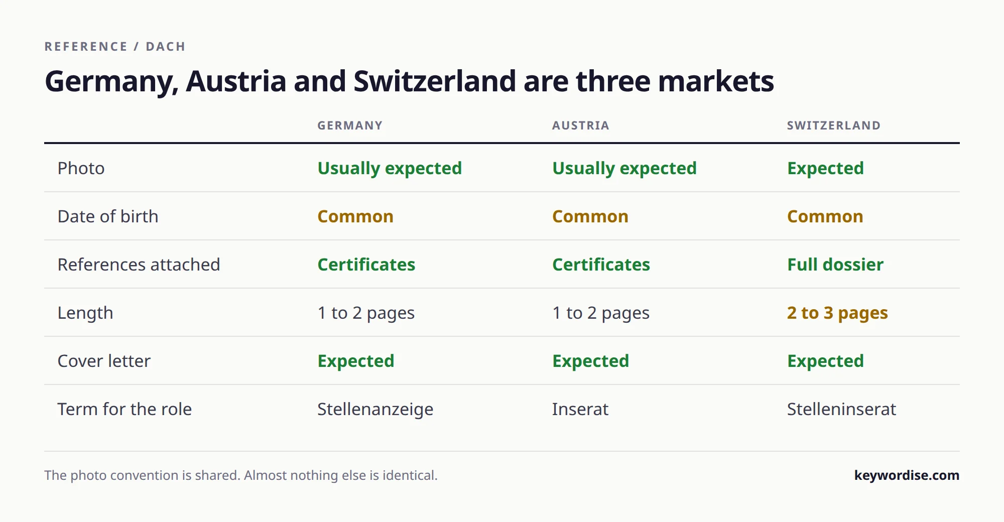 Table comparing German, Austrian and Swiss application conventions for photo, date of birth, attached certificates, length, cover letter and local vocabulary