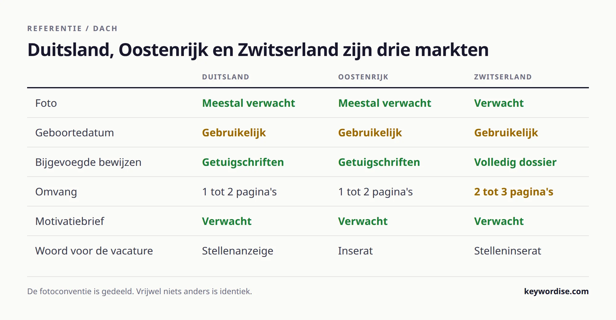Tabel met de sollicitatieconventies in Duitsland, Oostenrijk en Zwitserland voor foto, geboortedatum, bijgevoegde getuigschriften, omvang, motivatiebrief en woordkeus
