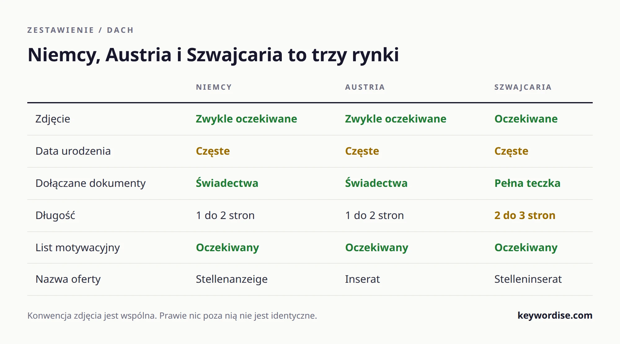 Tabela porównująca niemieckie, austriackie i szwajcarskie zasady składania dokumentów aplikacyjnych: zdjęcie, data urodzenia, załączone świadectwa, długość, list motywacyjny i lokalne słownictwo