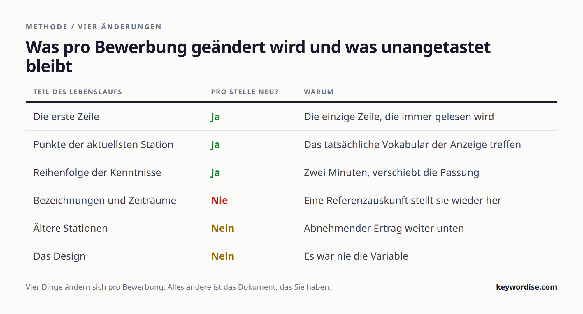 Tabelle mit sechs Teilen eines Lebenslaufs: welche drei pro Bewerbung neu geschrieben werden und welche unverändert bleiben, jeweils mit Begründung