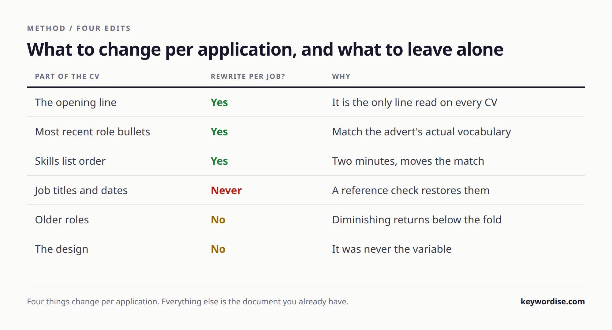 Table of six parts of a CV showing which three to rewrite for each application and which to leave unchanged, with the reason for each