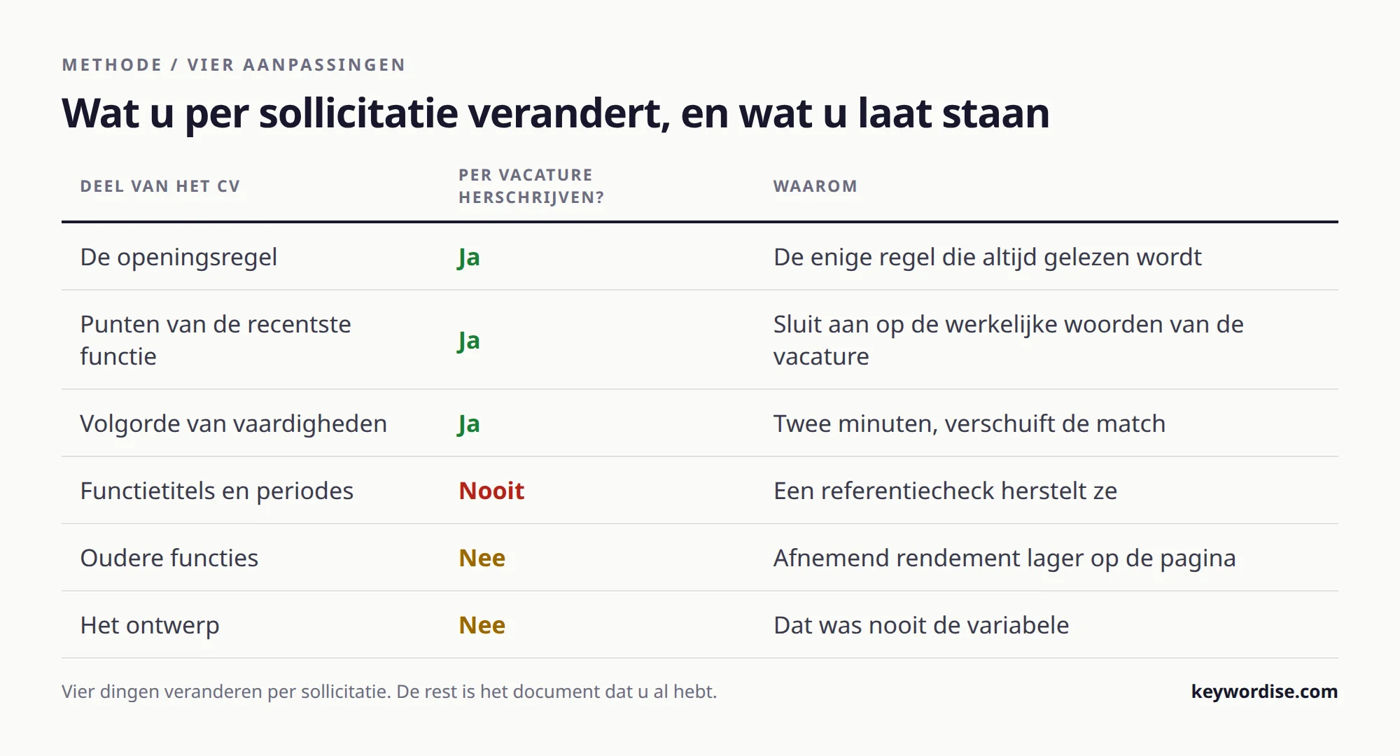 Tabel met zes delen van een cv: welke drie u per sollicitatie herschrijft en welke u ongewijzigd laat, met bij elk de reden