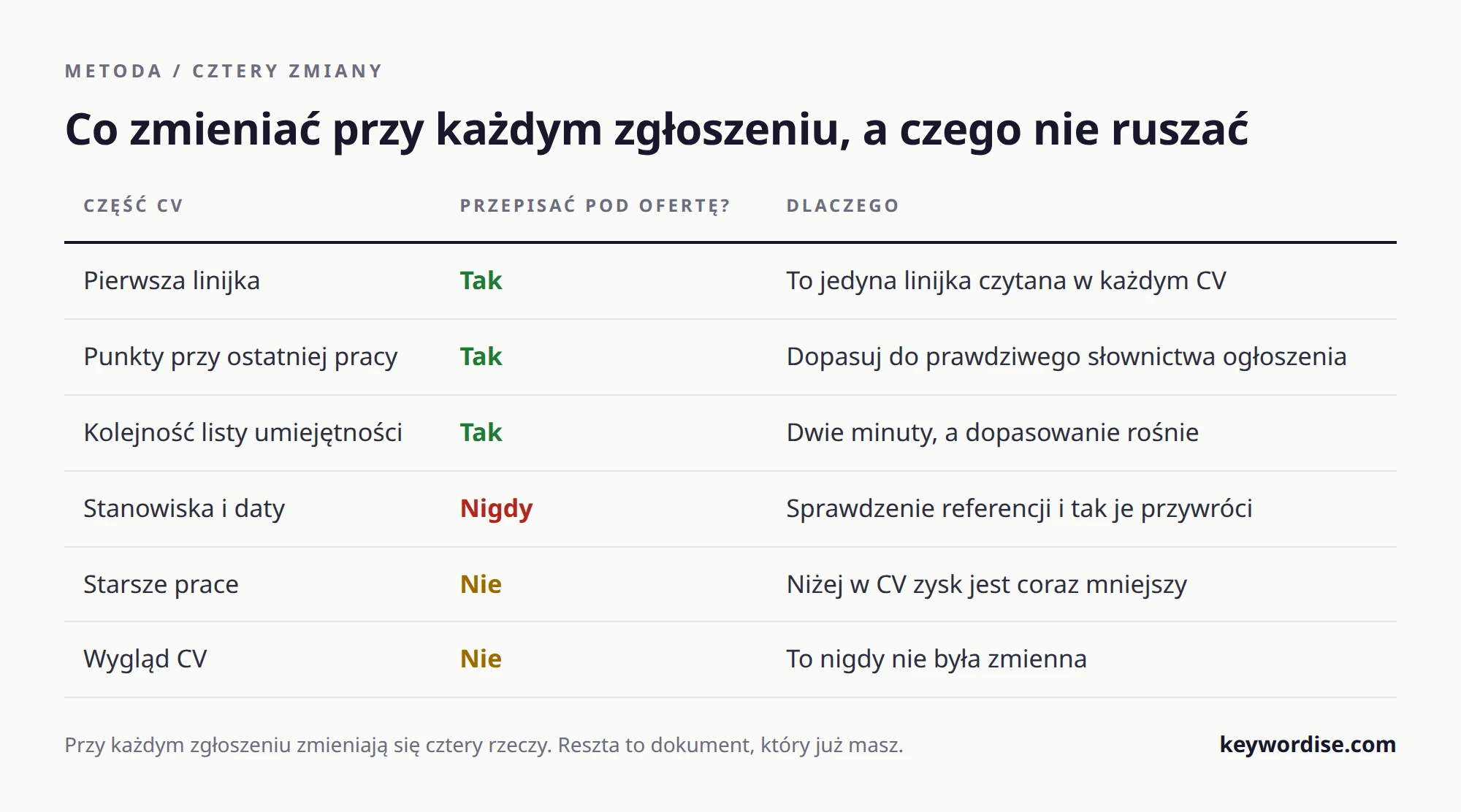 Tabela sześciu części CV pokazująca, które trzy przepisać przy każdym zgłoszeniu, a które zostawić bez zmian, wraz z powodem