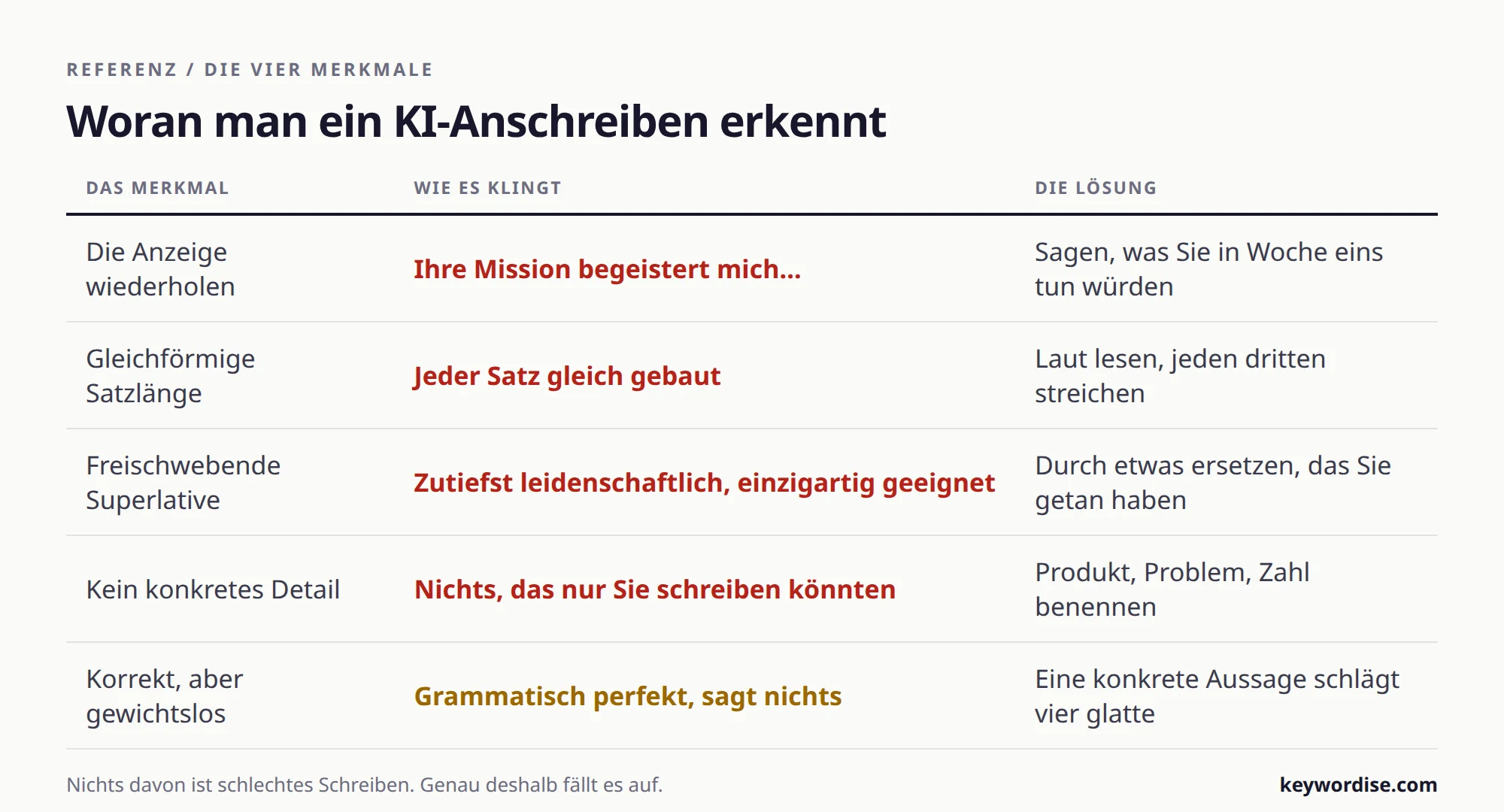 Tabelle mit fünf Merkmalen, an denen ein KI-generiertes Anschreiben erkennbar ist, wie sie jeweils klingen und was dagegen hilft