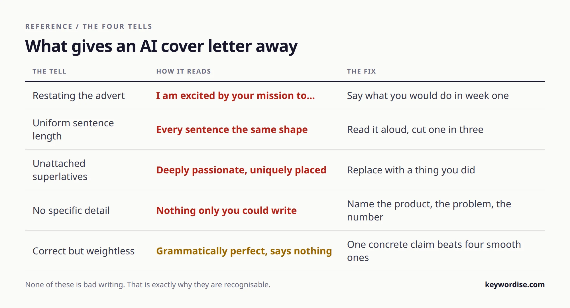 Table of five tells that mark a cover letter as AI-generated, how each reads, and the fix for each