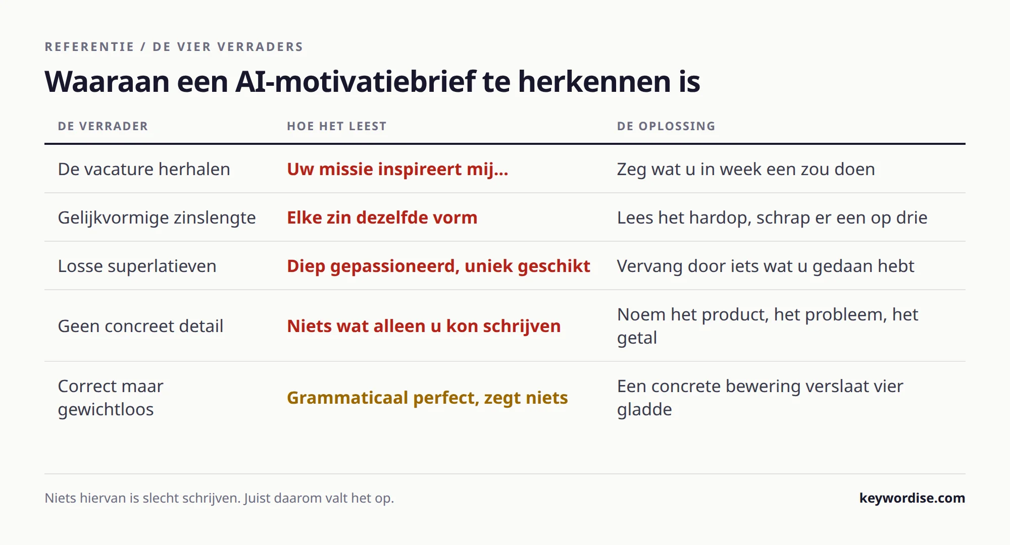 Tabel met vijf verraders die een motivatiebrief als AI-gegenereerd markeren, hoe elk leest en wat eraan te doen is