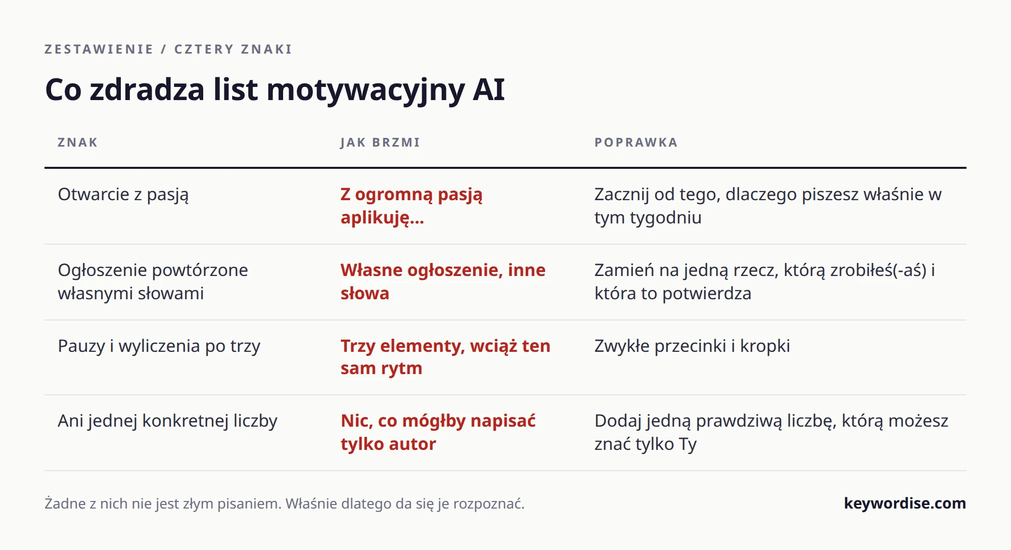 Tabela pięciu znaków, po których poznać list motywacyjny napisany przez AI, jak brzmi każdy z nich i jak go poprawić