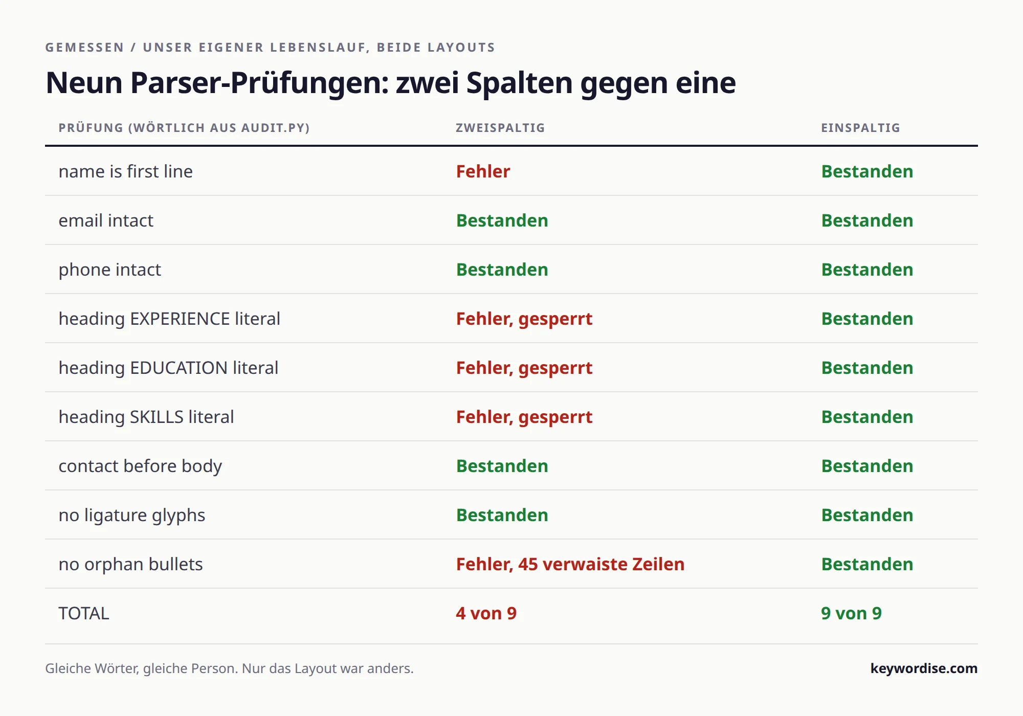 Ergebnistabelle der neun Parser-Prüfungen desselben Lebenslaufs im zweispaltigen und im einspaltigen Layout, 4 von 9 gegenüber 9 von 9